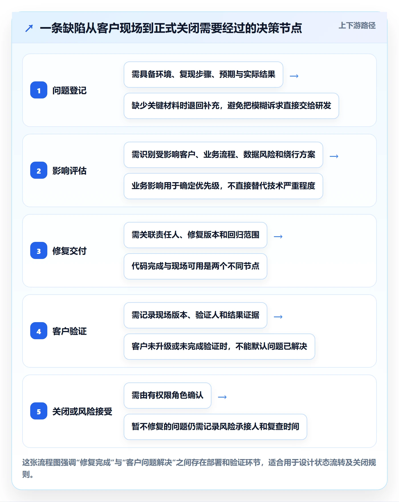 Bug落地方案：实施团队开展Bug / 缺陷的协同管理案例解析