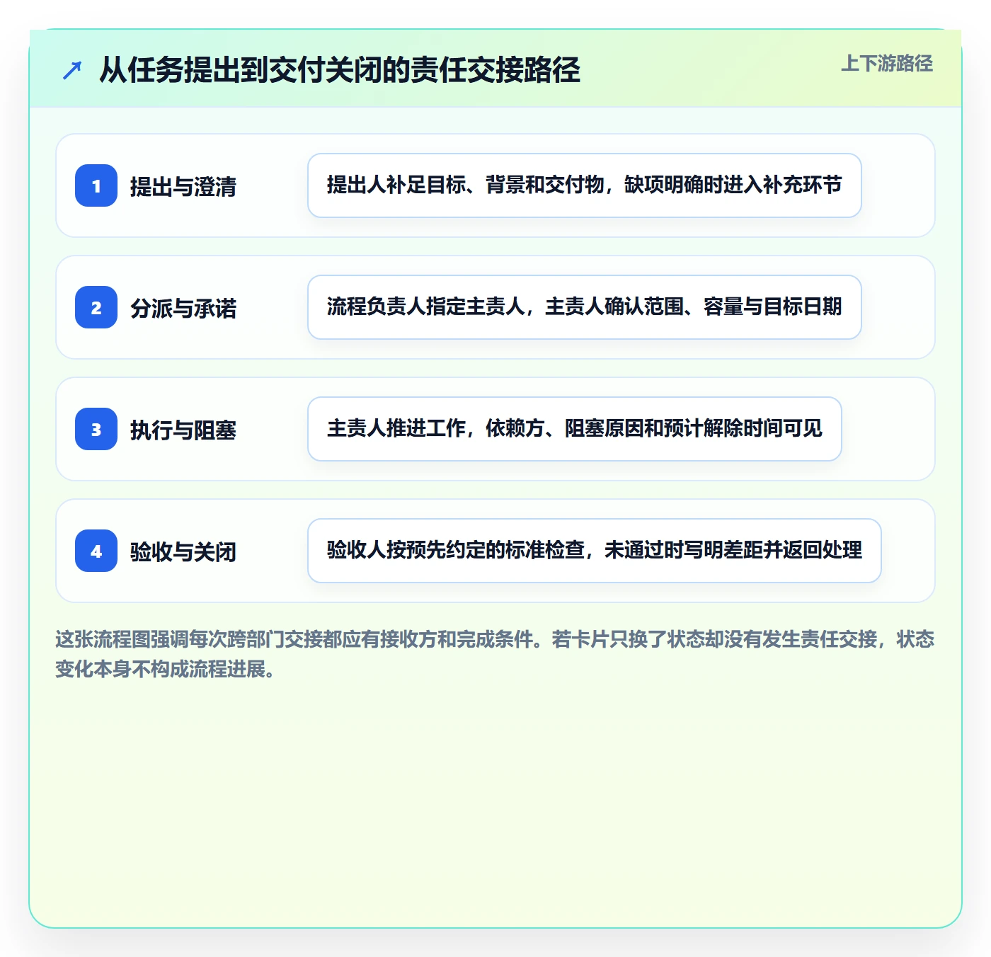 待处理最佳实践：跨部门团队看板流程优化，常见问题
