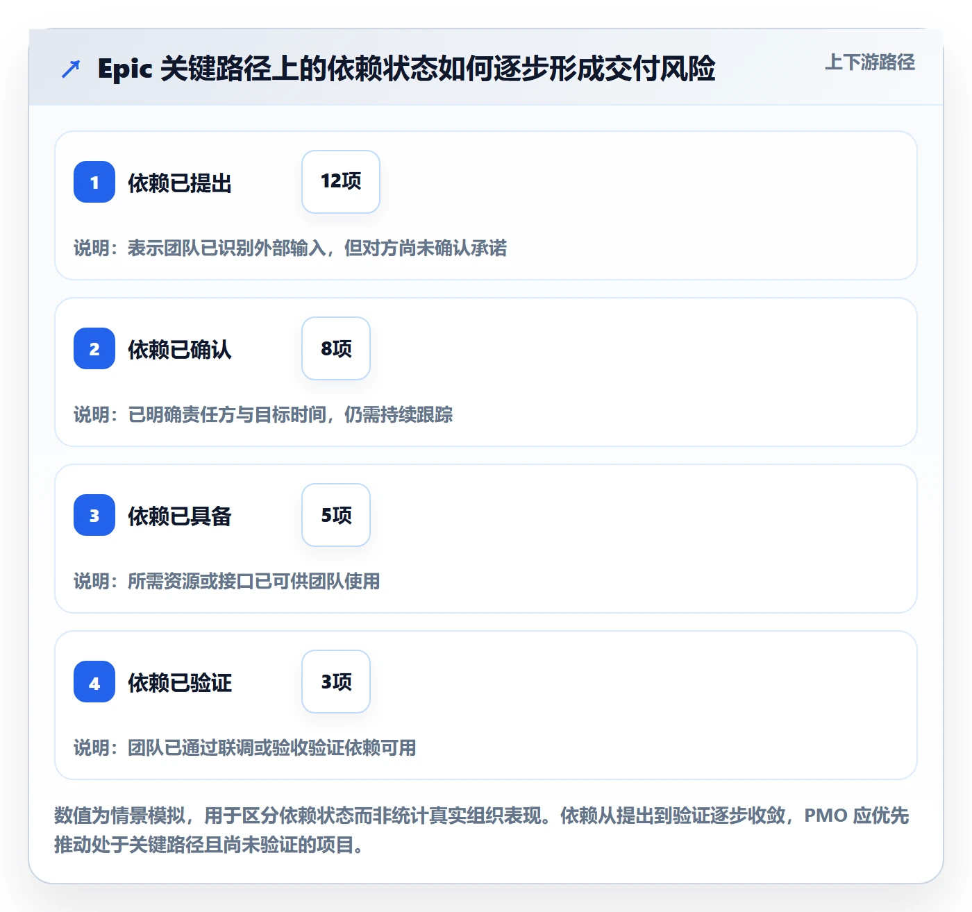 Epic流程与规范：PMO敏捷项目风险控制关键指标