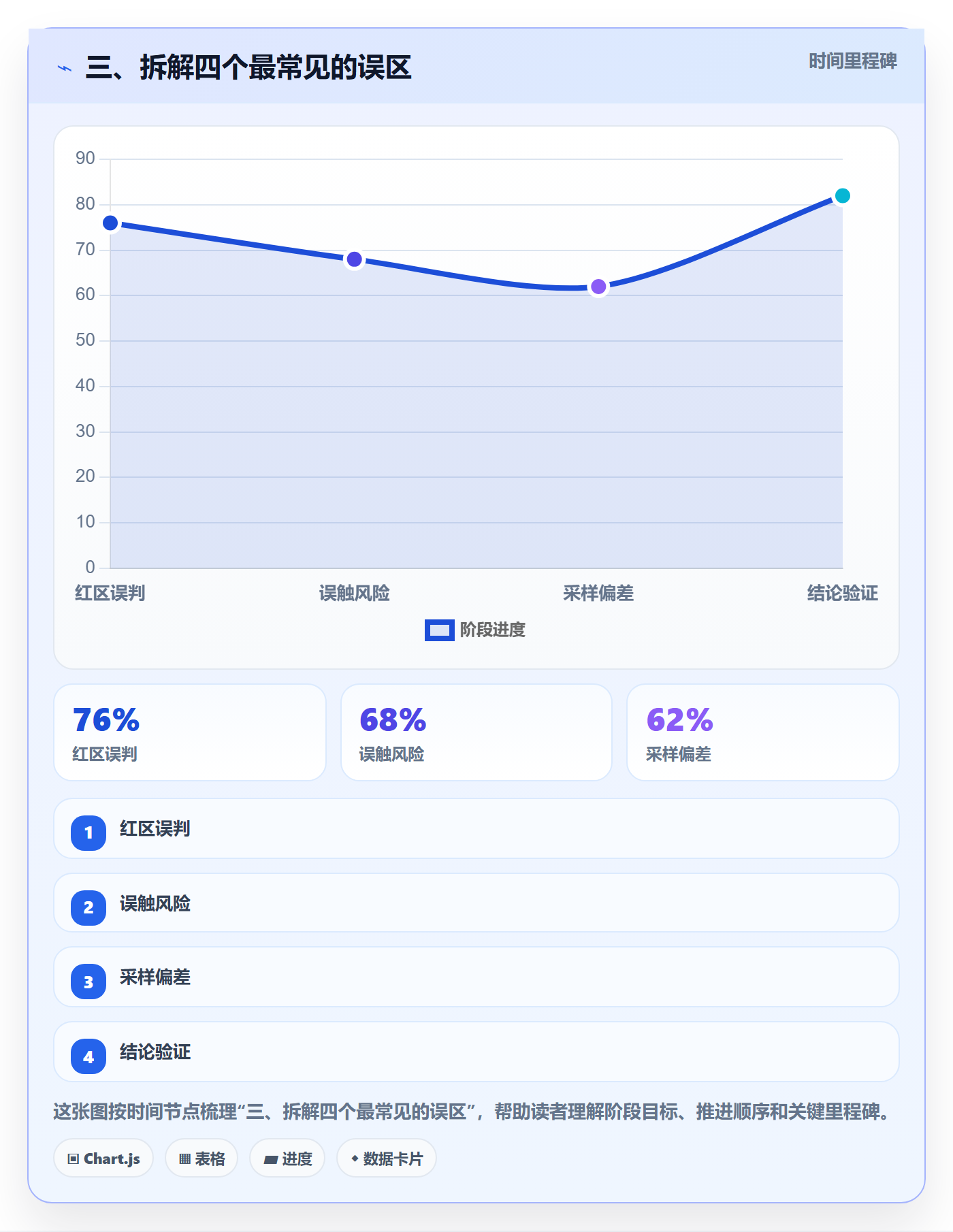 三、拆解四个最常见的误区