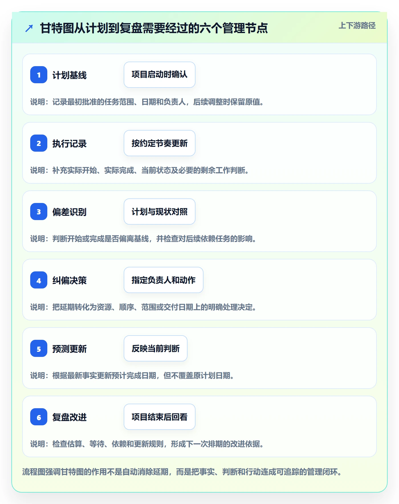 甘特图实际时间全流程：实施团队流程优化与一文讲清