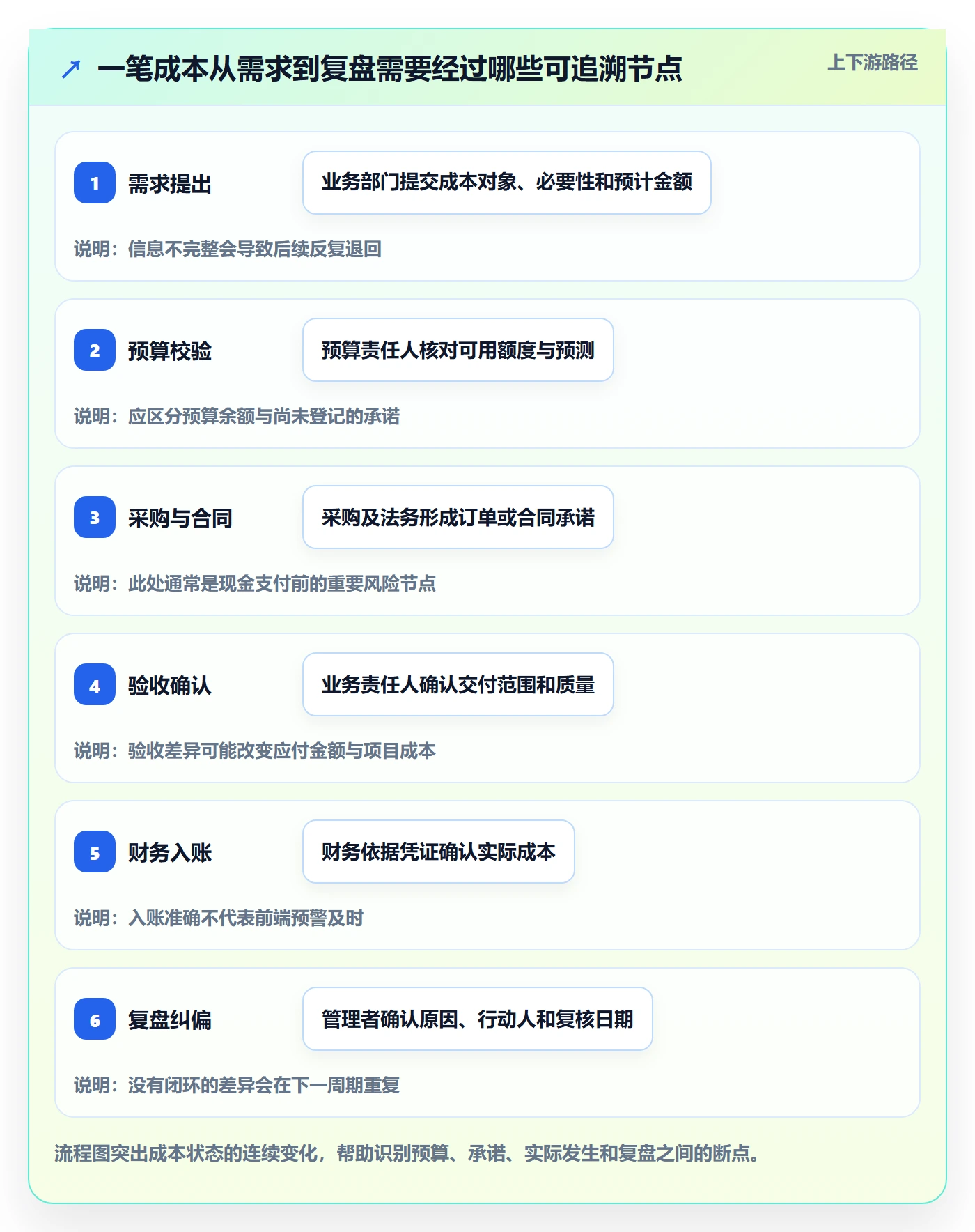 成本流程与规范:管理层成本管理效率提升关键指标