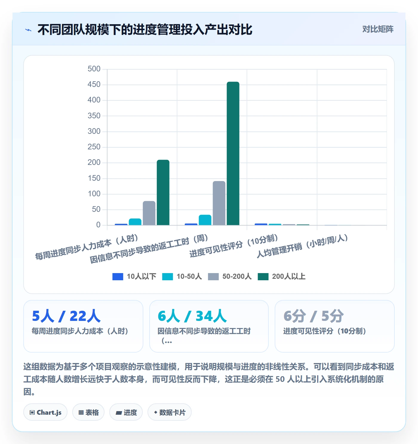 进展怎么做?研发团队协同管理:进度跟踪从0到1