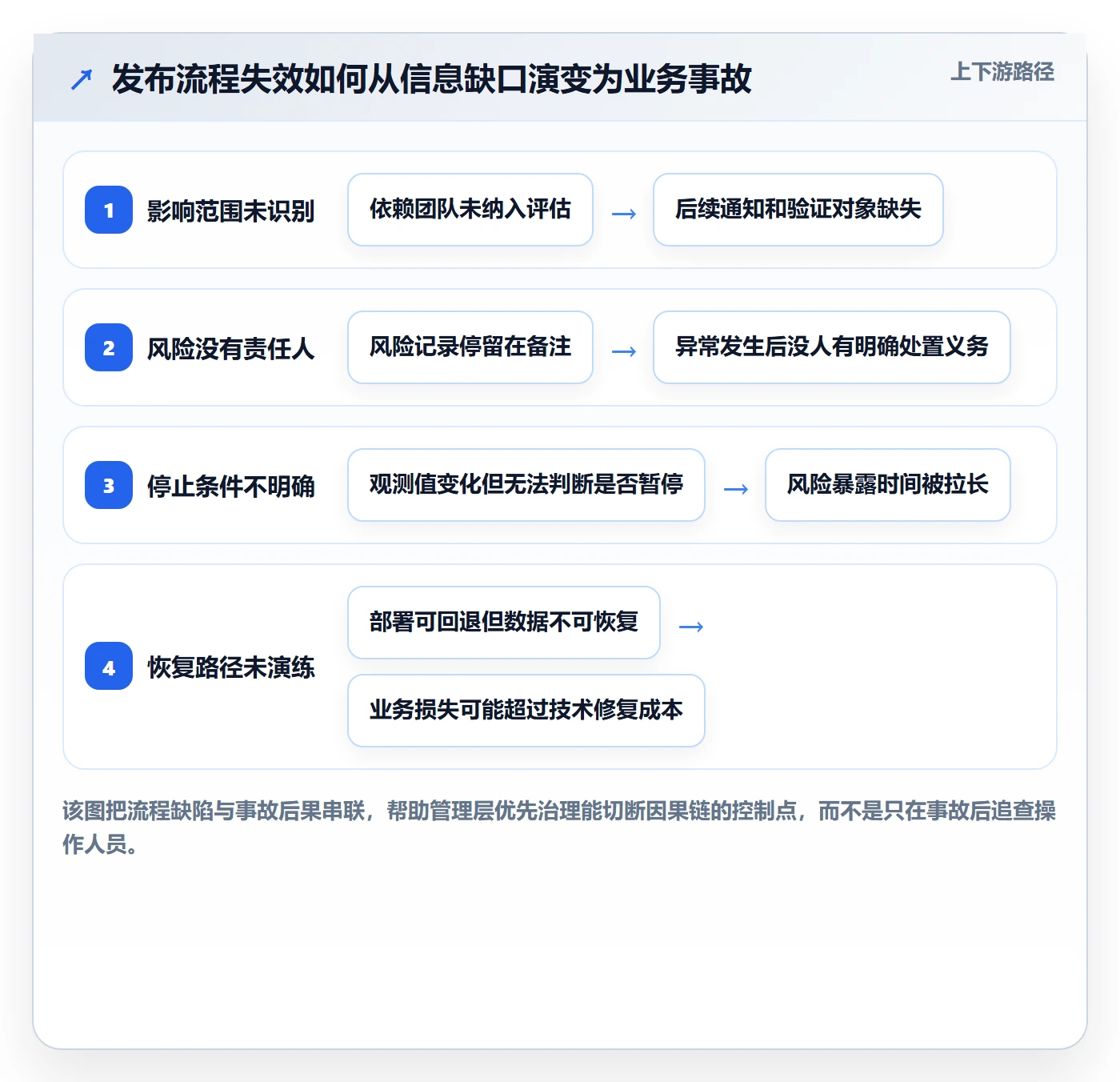 上线落地方案:管理层开展发布管理的协同管理案例解析