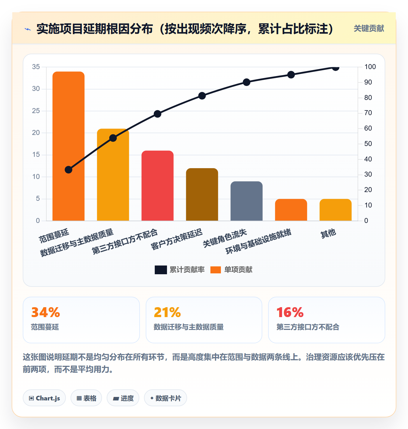 实施计划流程与规范：实施团队项目规划最佳实践关键指标