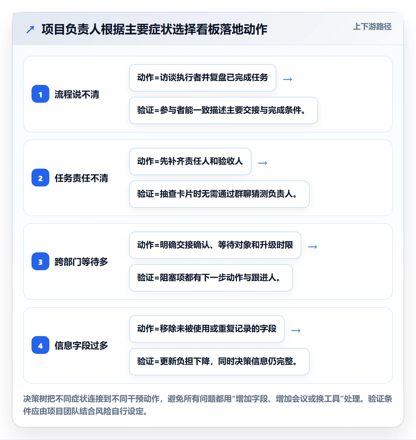 已完成落地方案:项目负责人开展看板的最佳实践案例解析