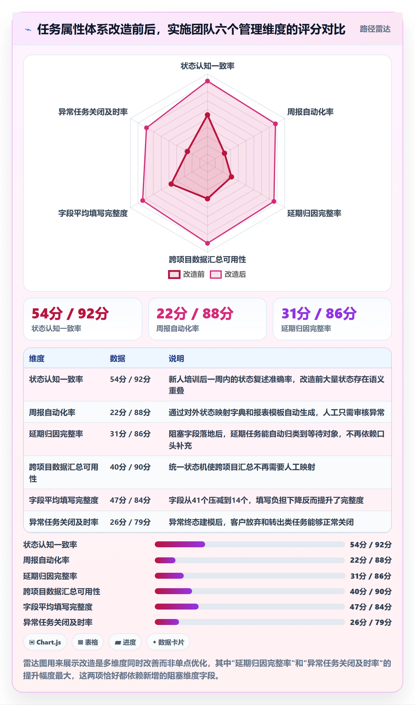状态怎么做?实施团队流程优化:任务属性从0到1