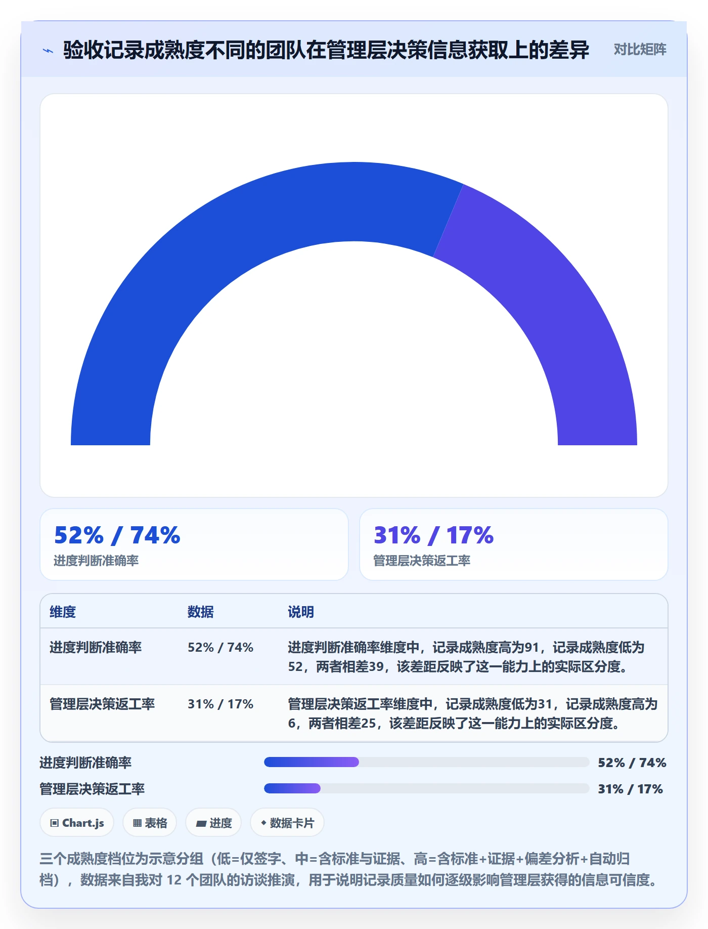 任务验收如何做好验收记录？管理层协同管理与操作步骤