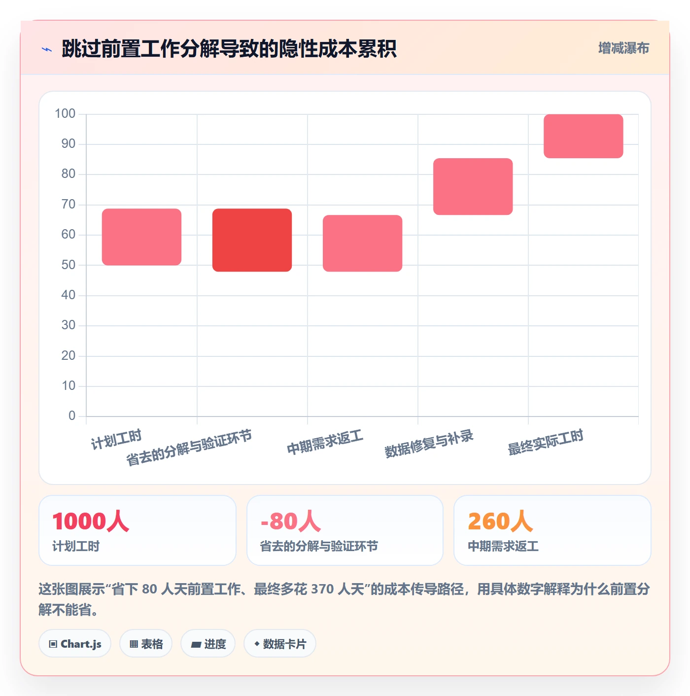 工作分解怎么做？企业管理者最佳实践：项目范围从0到1