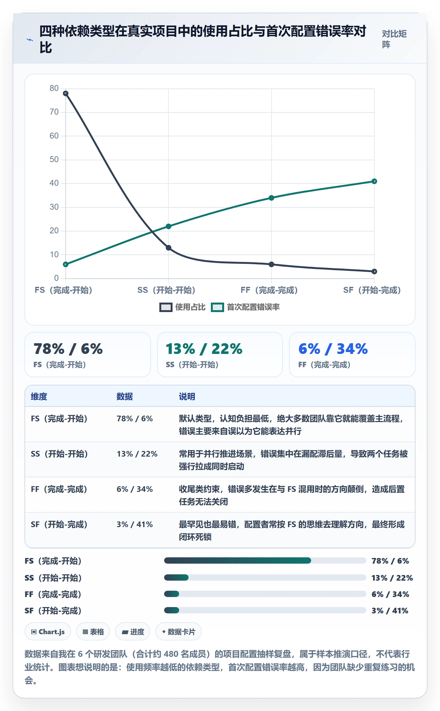 任务依赖SF教程：项目成员入门指南，避坑指南