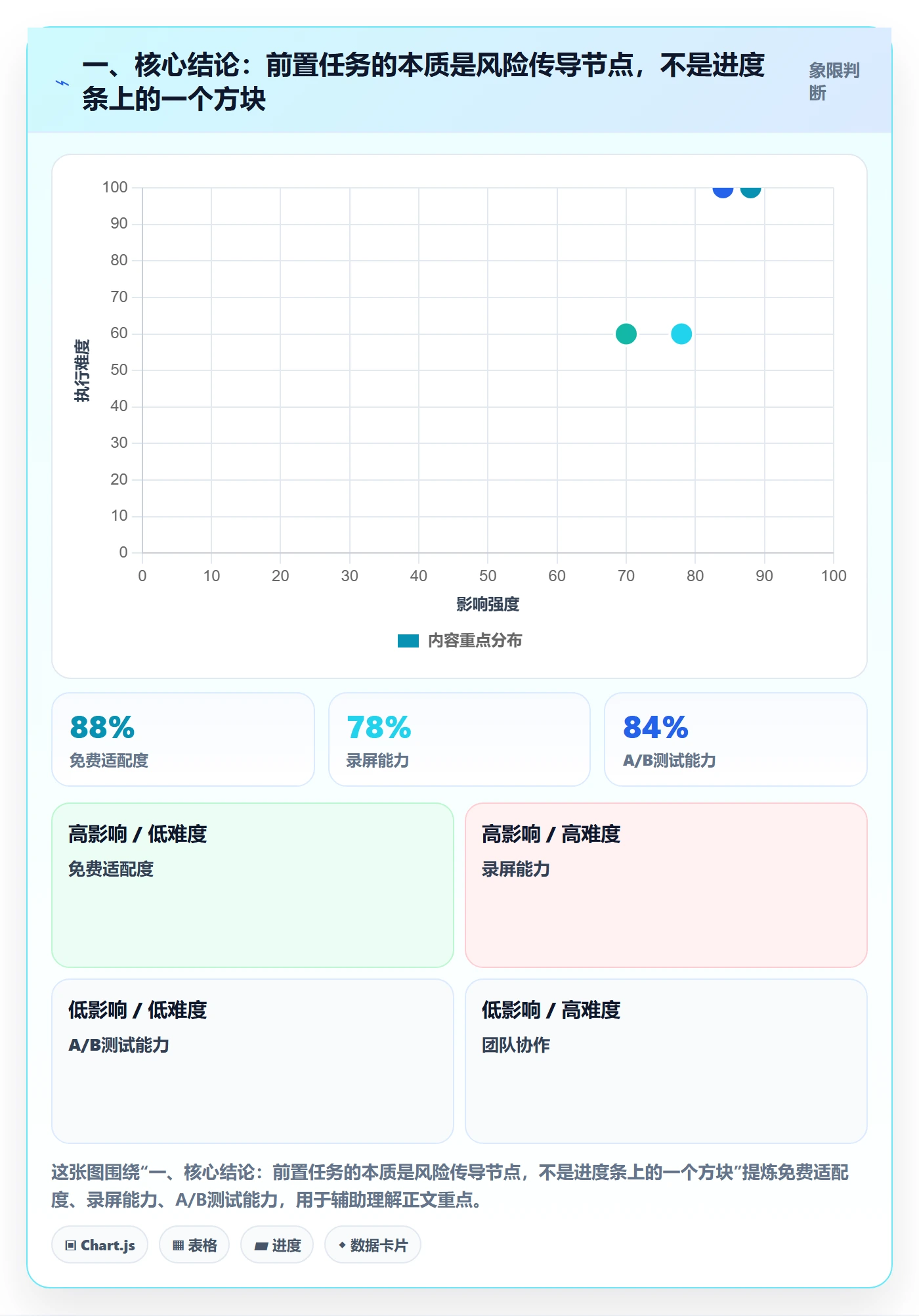 前置任务最佳实践：项目经理任务依赖风险控制，常见问题