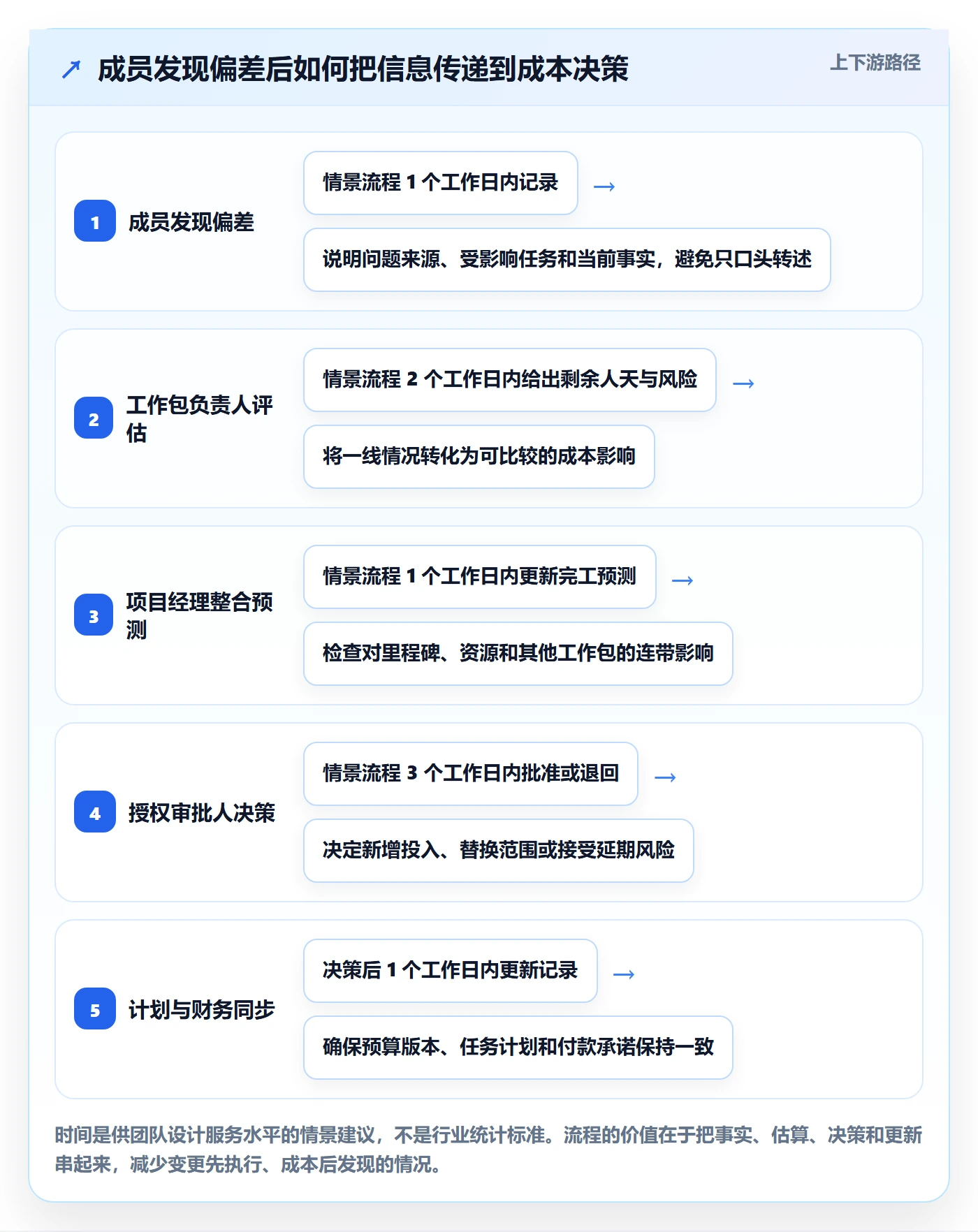 成本管理如何做好项目成本？项目成员落地方案与操作步骤