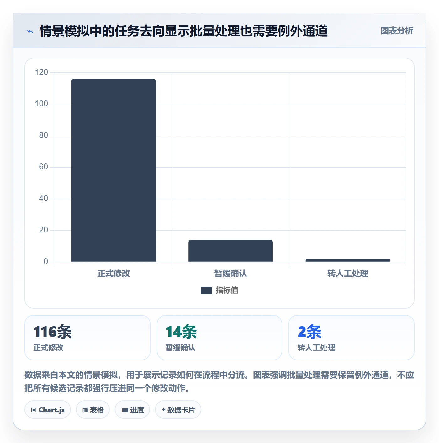 列表视图批量操作教程：PMO最佳实践，避坑指南