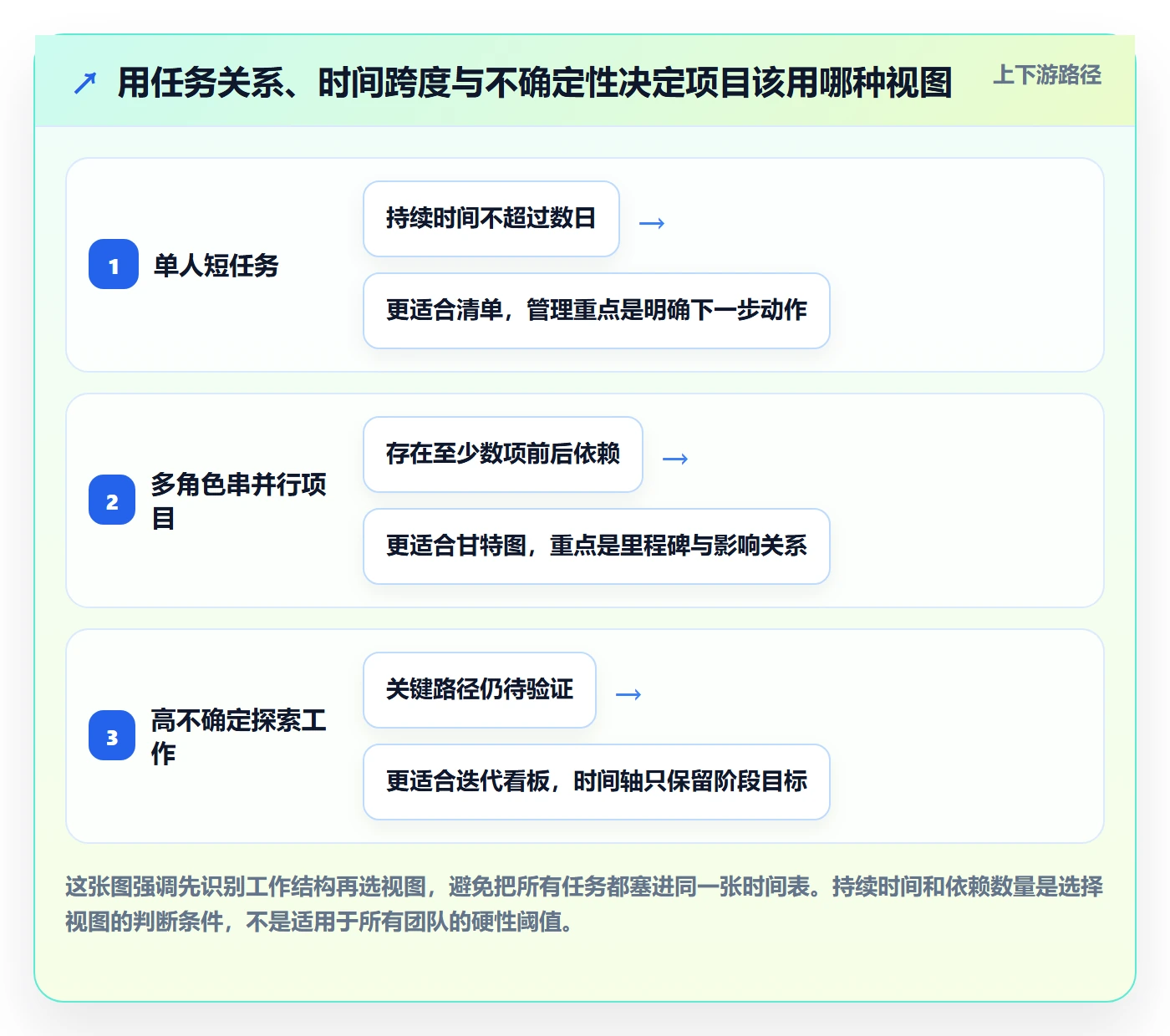 时间轴管理方法大全：产品经理甘特图落地方案落地清单