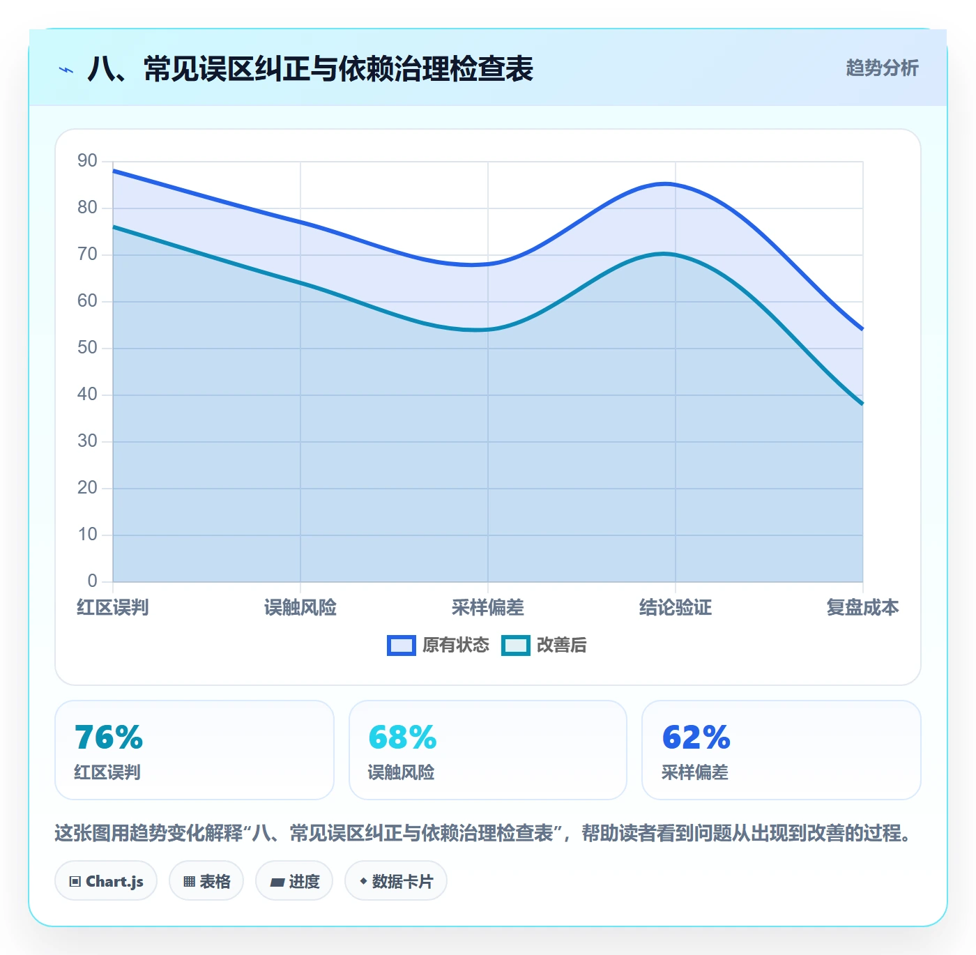 八、常见误区纠正与依赖治理检查表