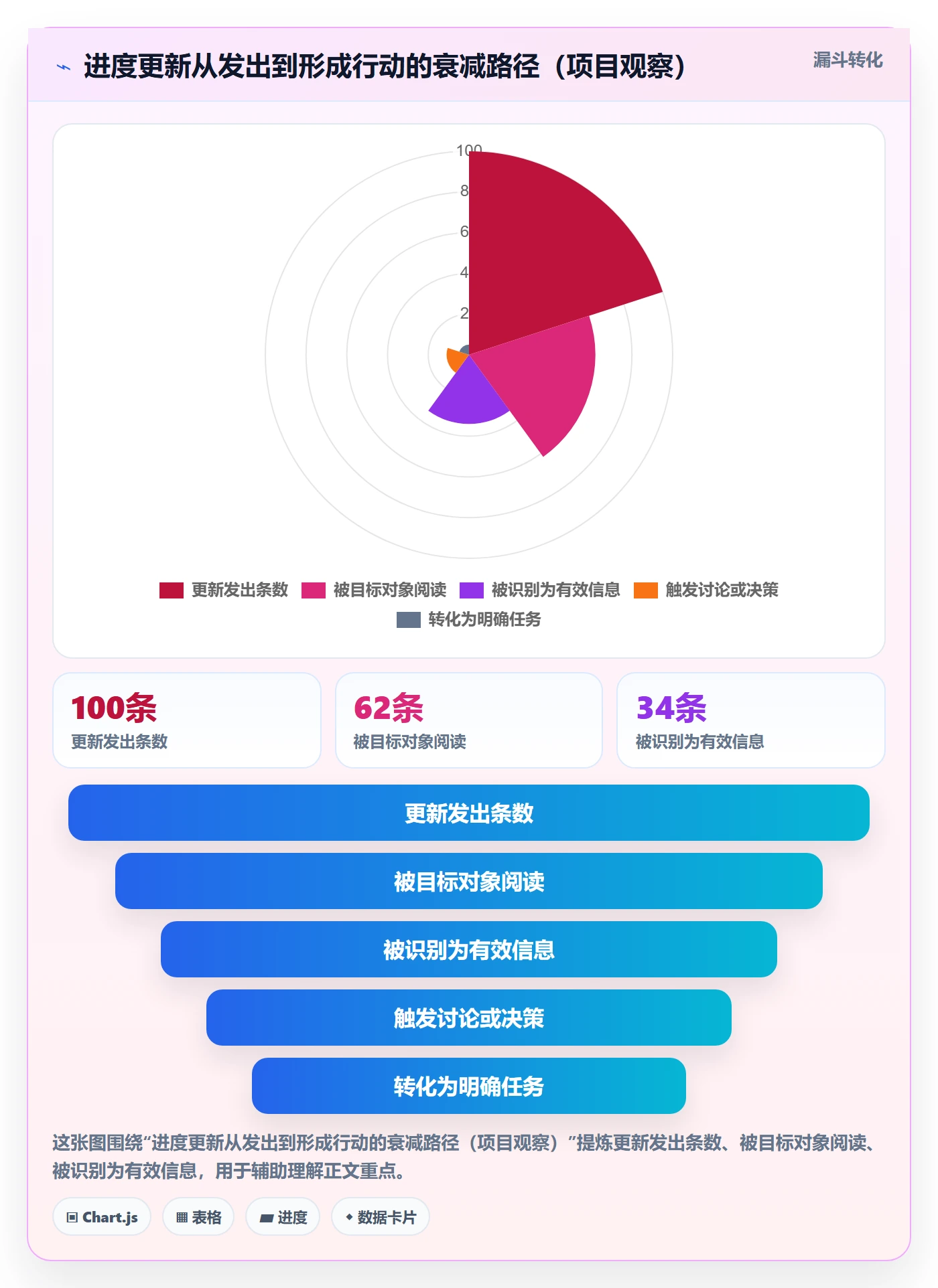 进度更新怎么做?项目成员实操方法:进度管理从0到1