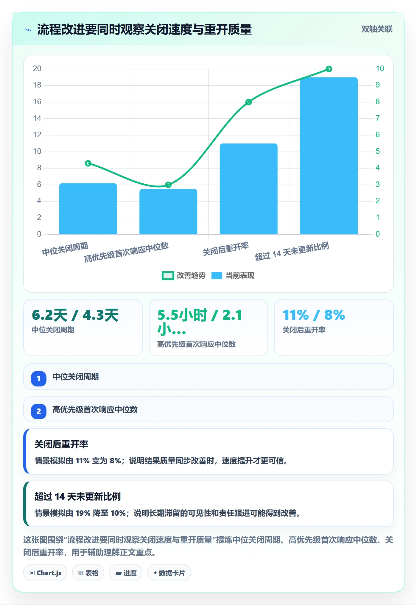 关闭实操方法：管理层提升Bug / 缺陷效率的入门指南方法与模板