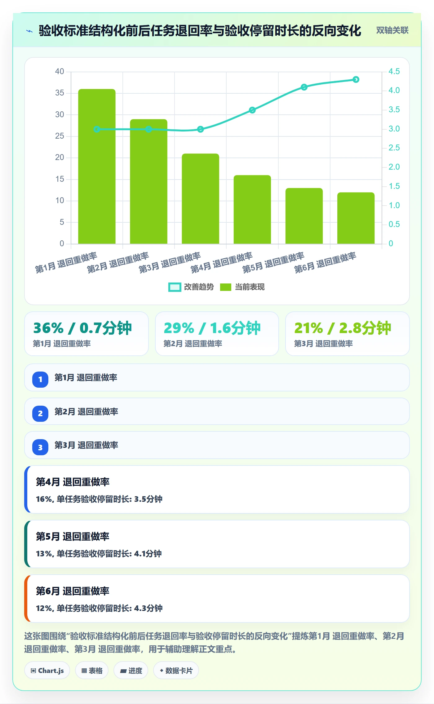 验收标准最佳实践：项目成员任务验收协同管理，常见问题