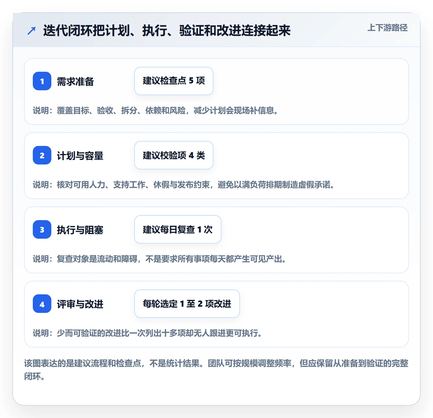 迭代最佳实践：实施团队敏捷项目实操方法，常见问题