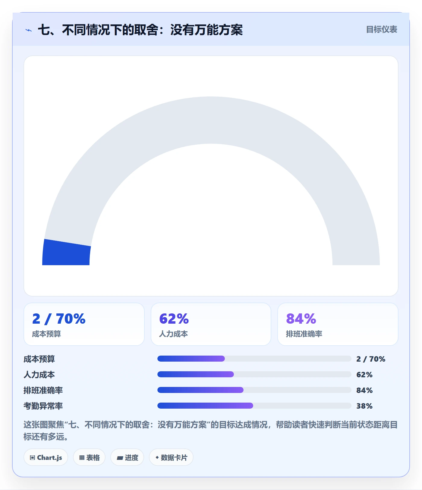 七、不同情况下的取舍:没有万能方案