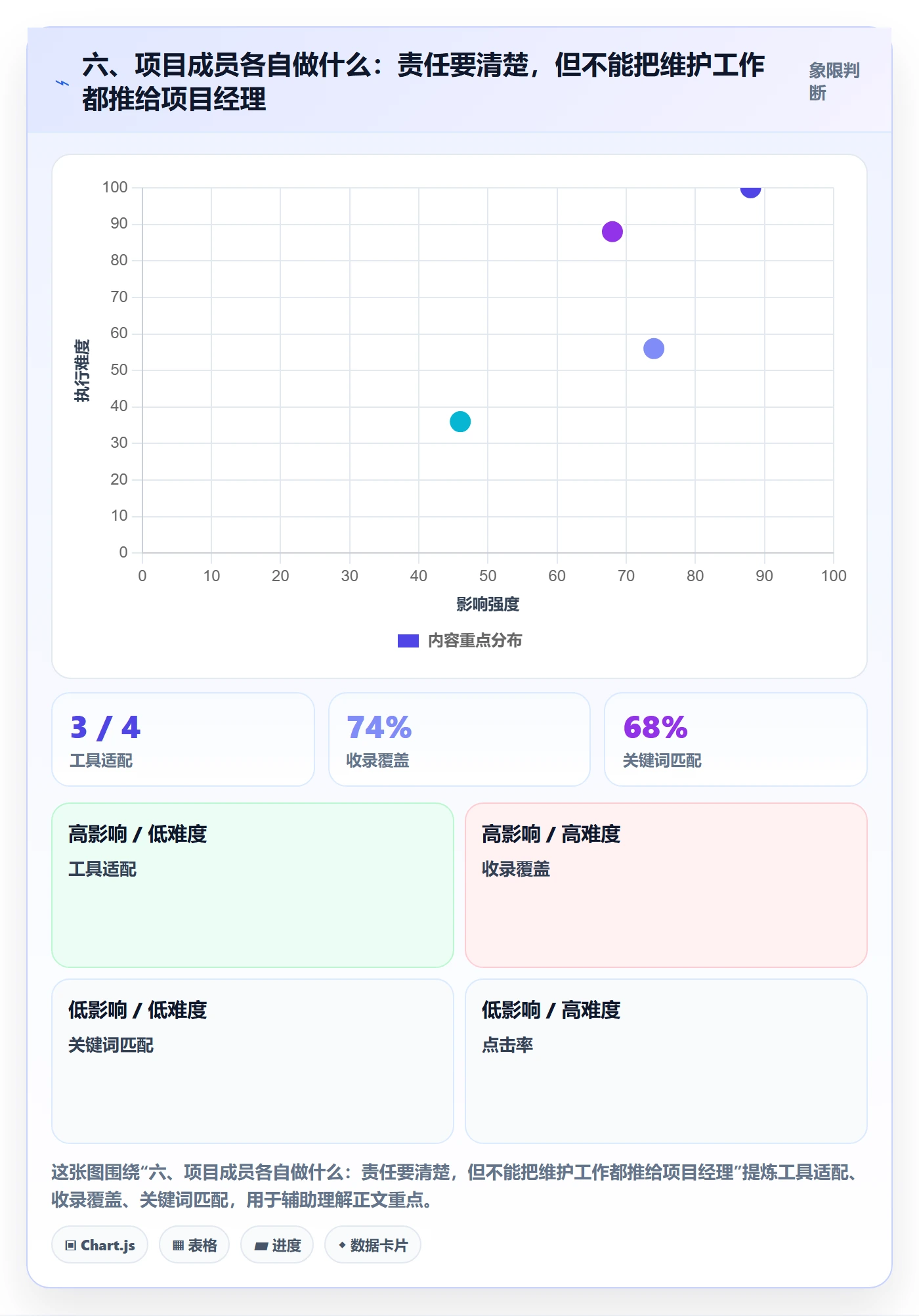 六、项目成员各自做什么:责任要清楚,但不能把维护工作都推给项目经理