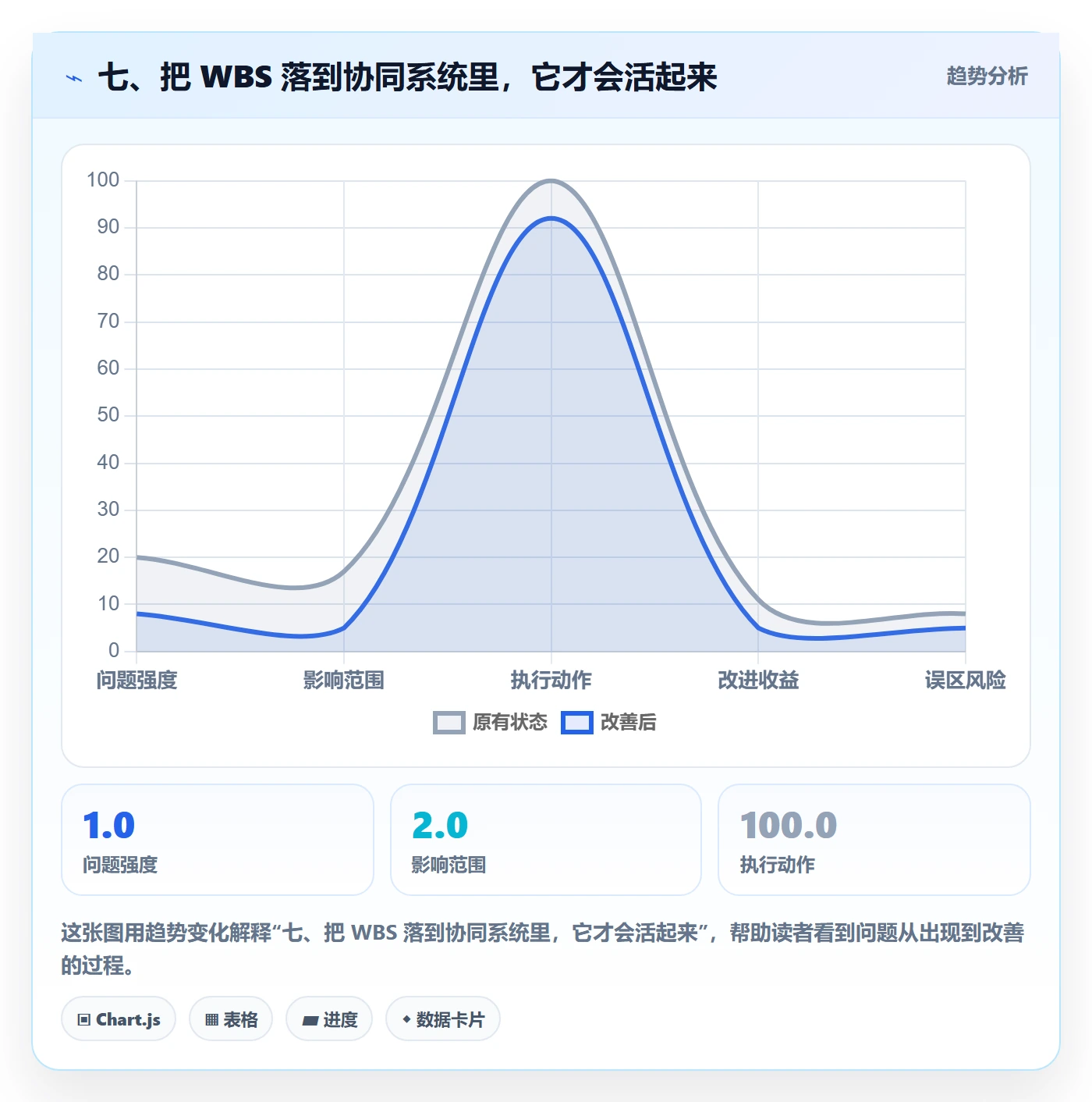 七、把 WBS 落到协同系统里,它才会活起来