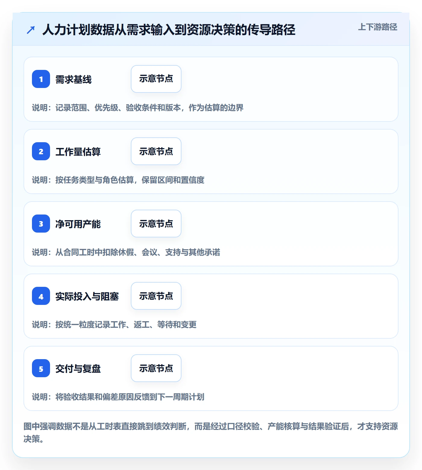 工作量流程与规范：项目成员人力资源计划数据分析关键指标