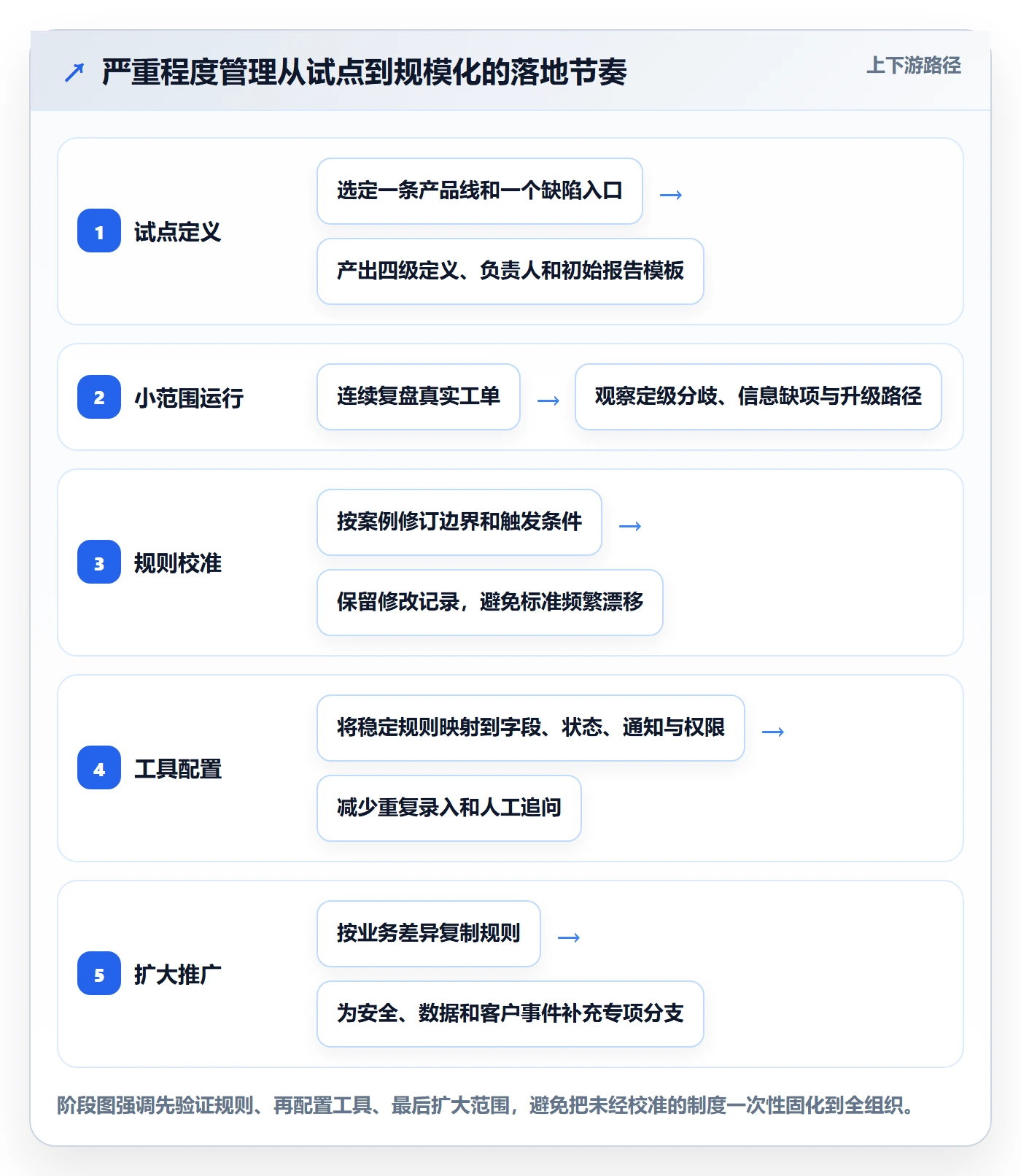 严重程度怎么做？管理层协同管理：Bug / 缺陷从0到1