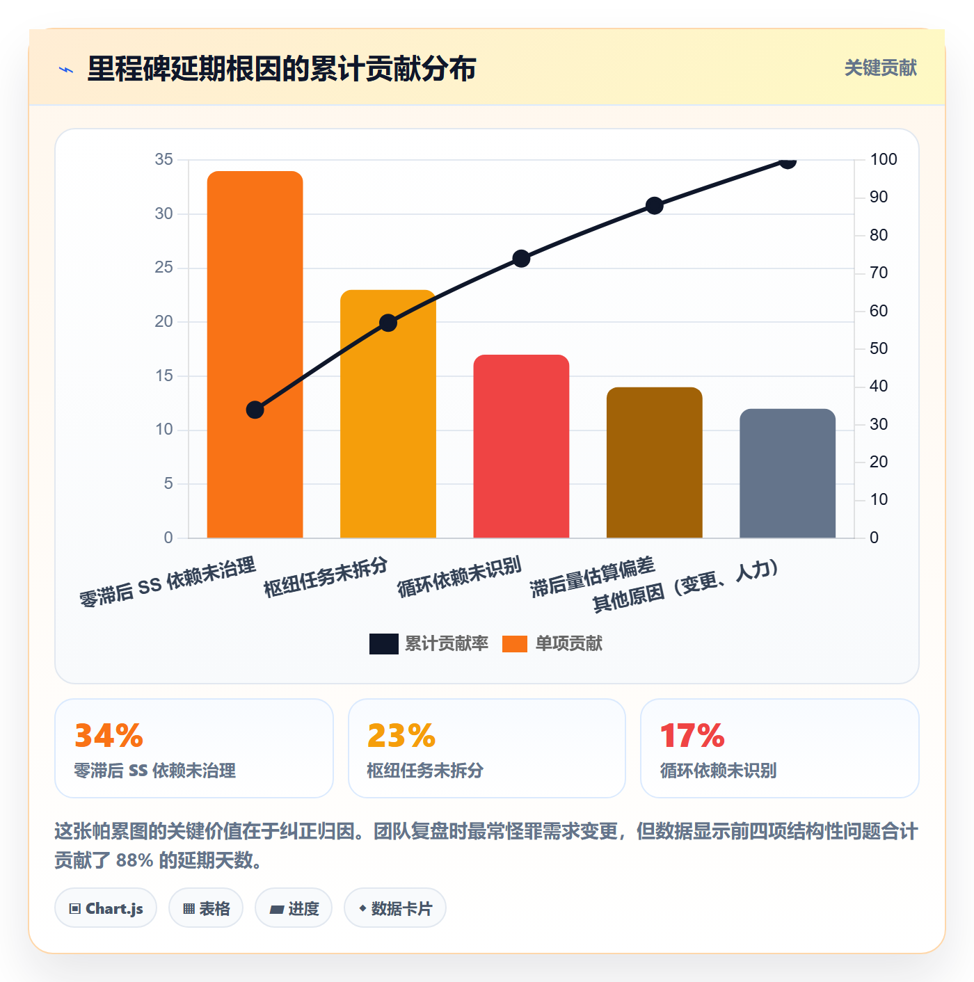 SS落地方案:项目经理开展任务依赖的数据分析案例解析