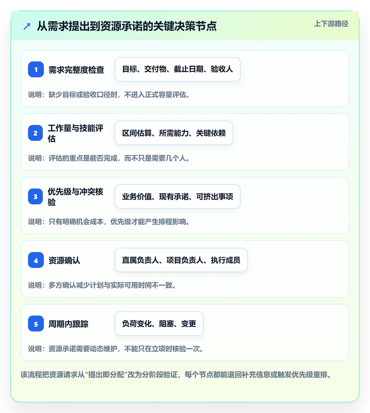 资源管理方法大全:项目成员资源管理流程优化落地清单