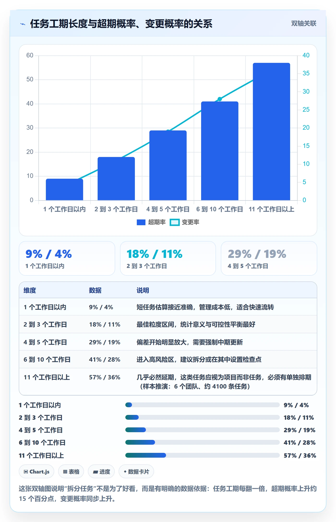 预计工期最佳实践:管理层任务属性入门指南,常见问题