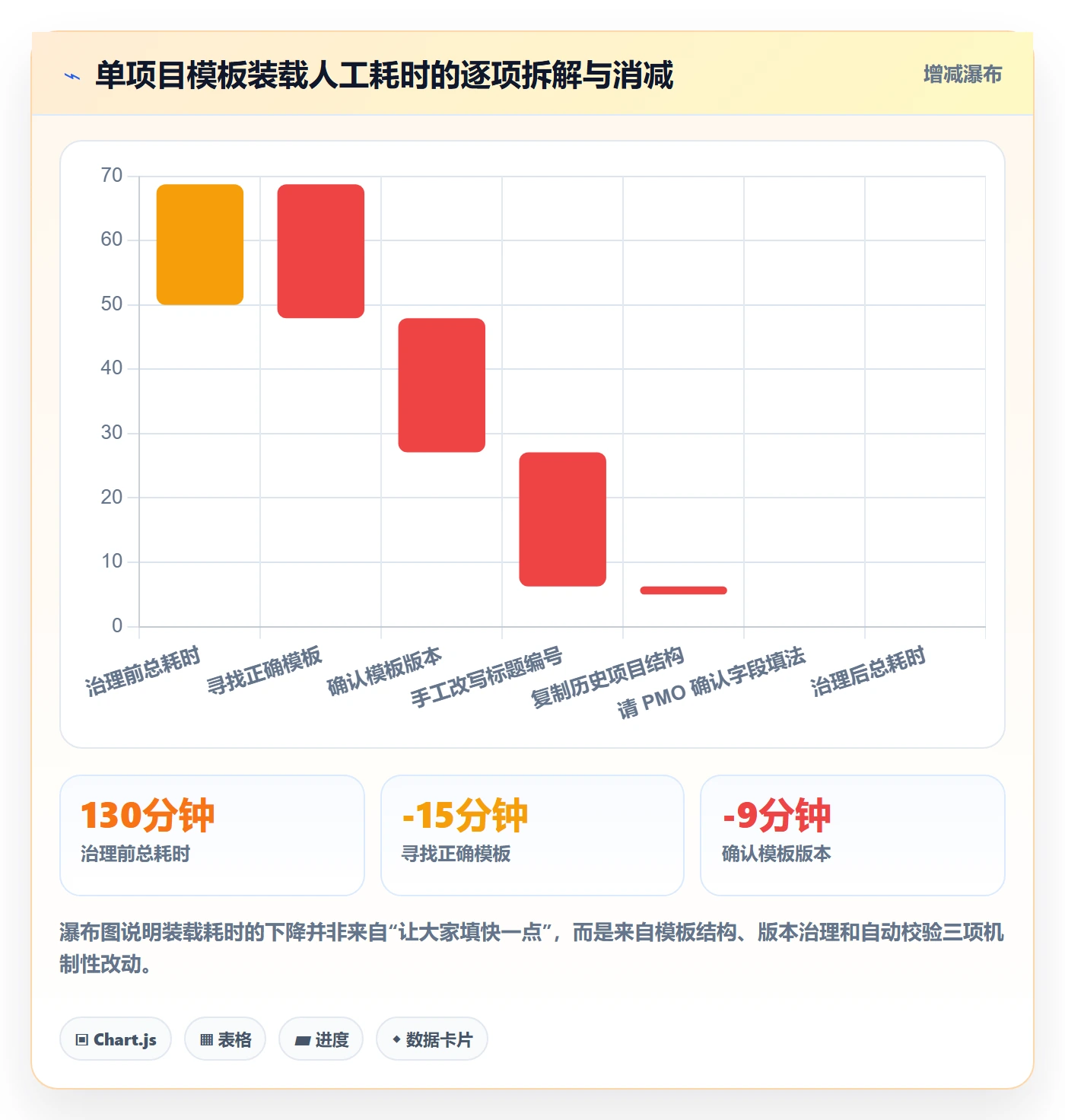 项目模板流程与规范:PMO项目模板协同管理关键指标
