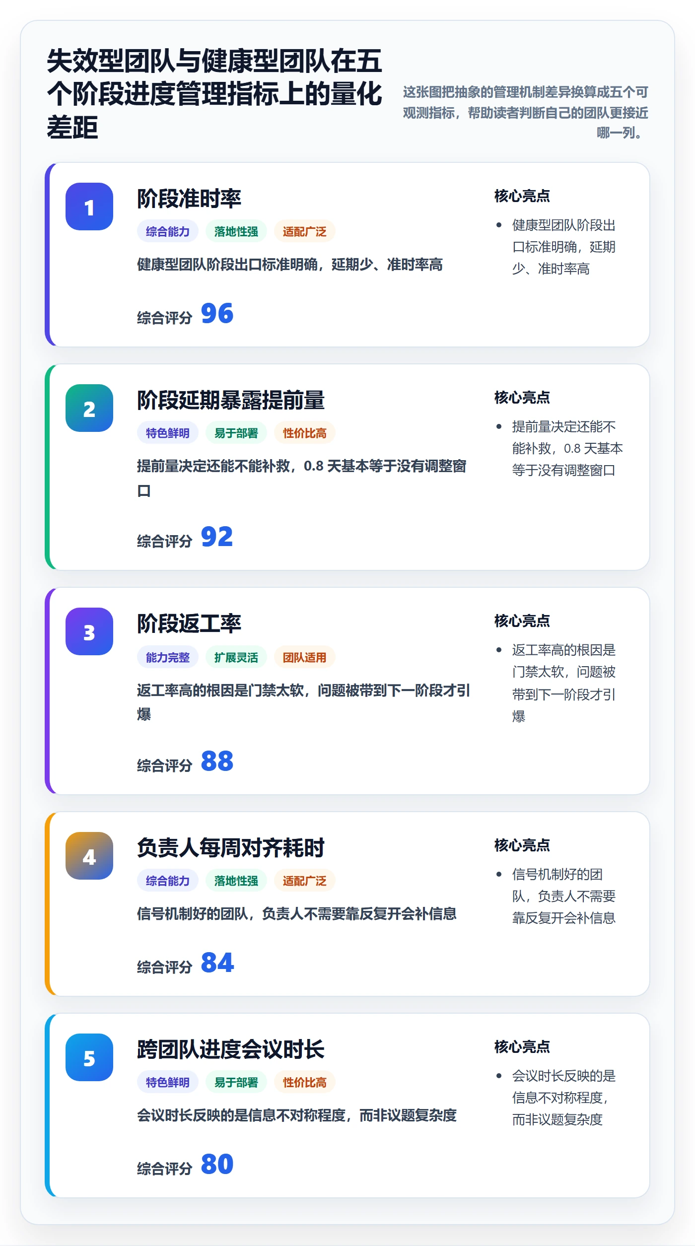阶段进度实操方法：项目负责人提升进度管理效率的协同管理方法与模板