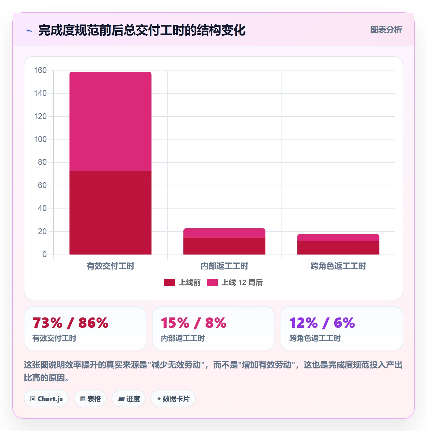 完成度流程与规范：实施团队任务属性效率提升关键指标