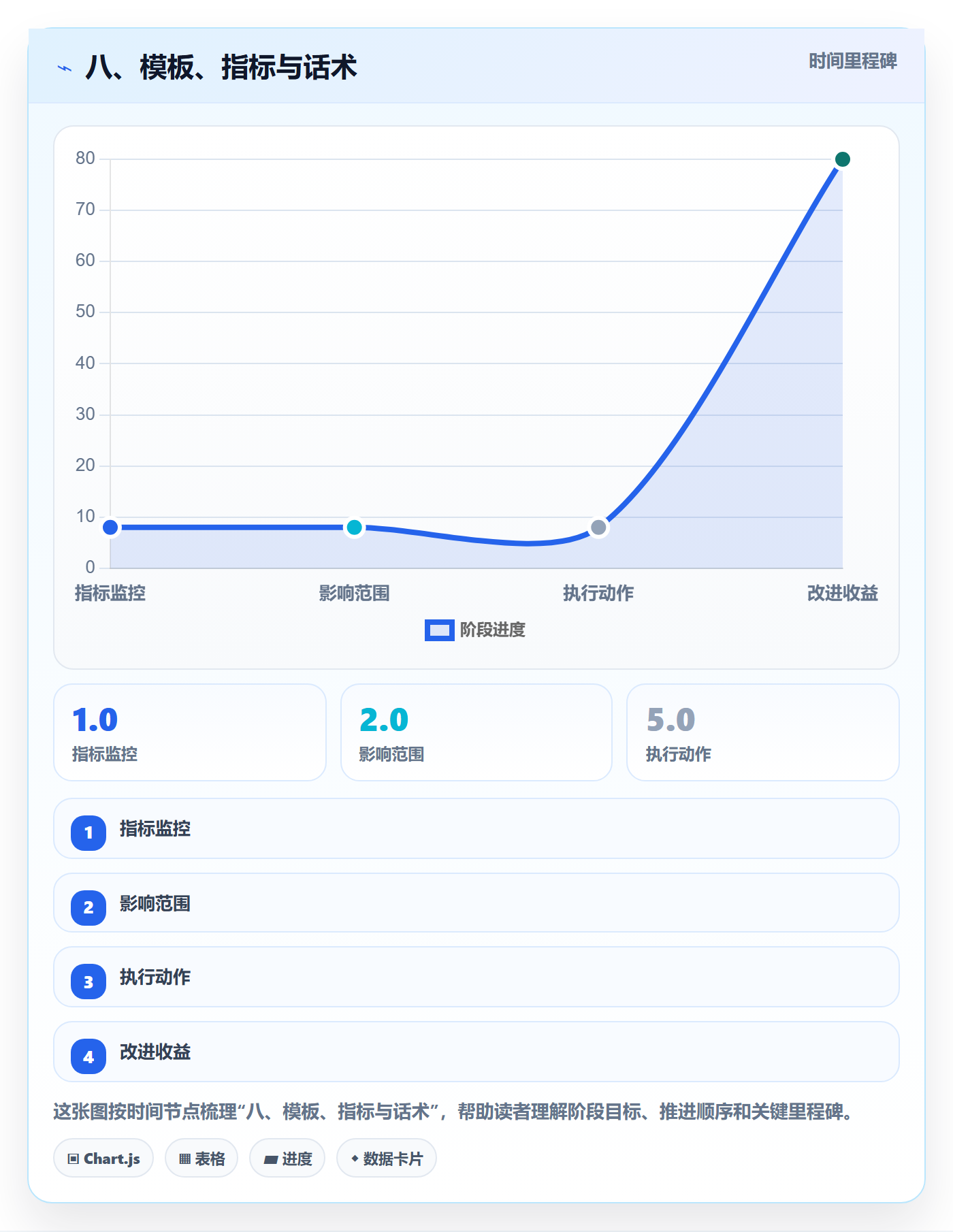 八、模板、指标与话术