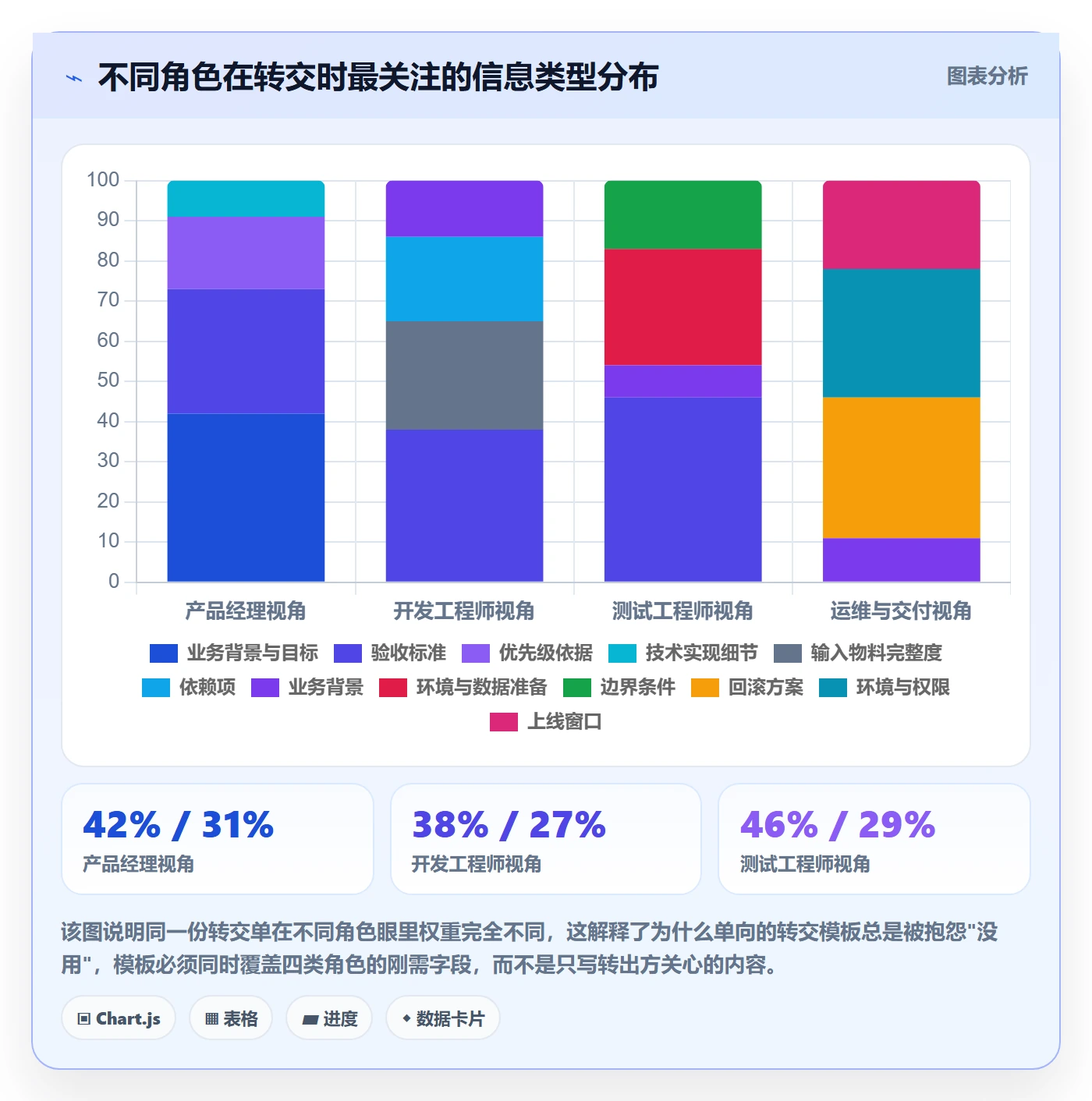 转交流程与规范：项目成员任务分派落地方案关键指标