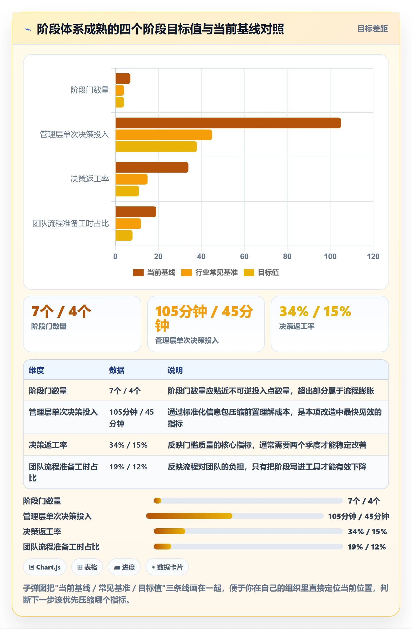 阶段怎么做？管理层效率提升：项目阶段从0到1