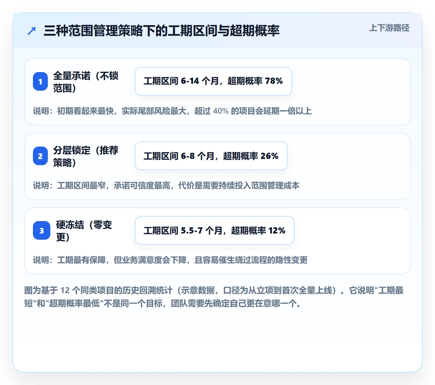 范围定义最佳实践:研发团队项目范围风险控制,常见问题