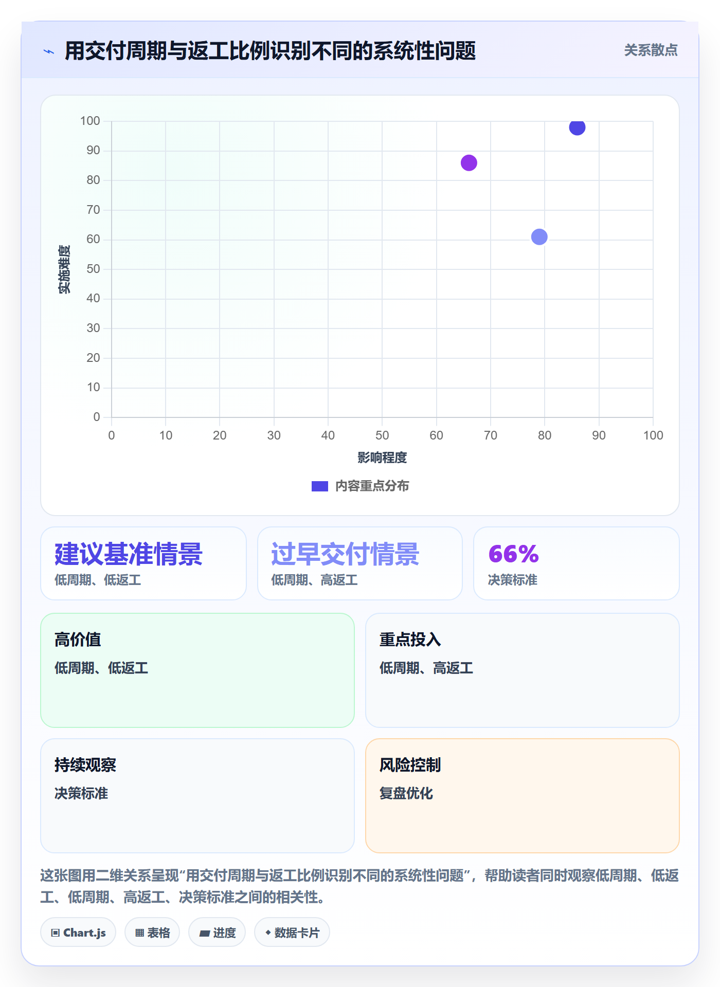 迭代最佳实践:管理层敏捷项目落地方案,常见问题