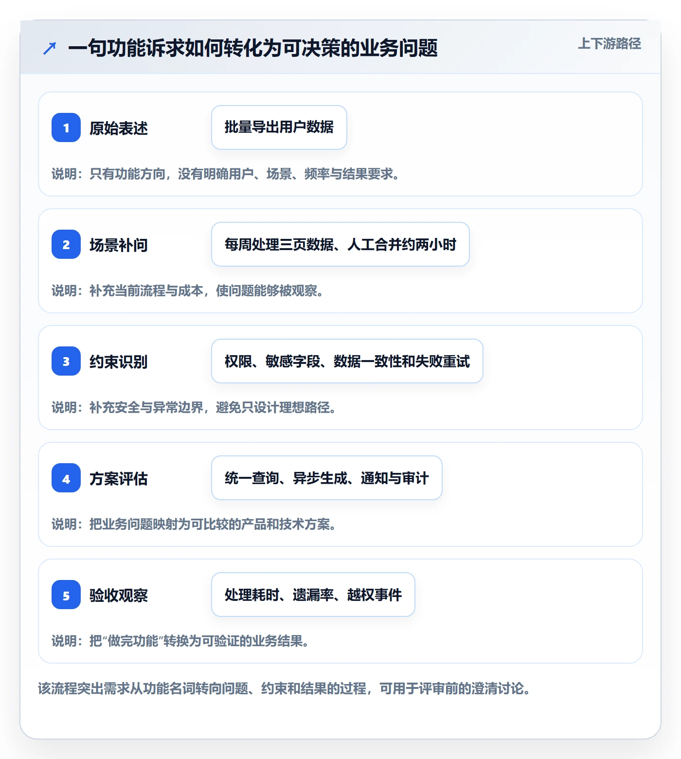 需求分析管理指南:项目负责人如何做好需求管理,协同管理全流程