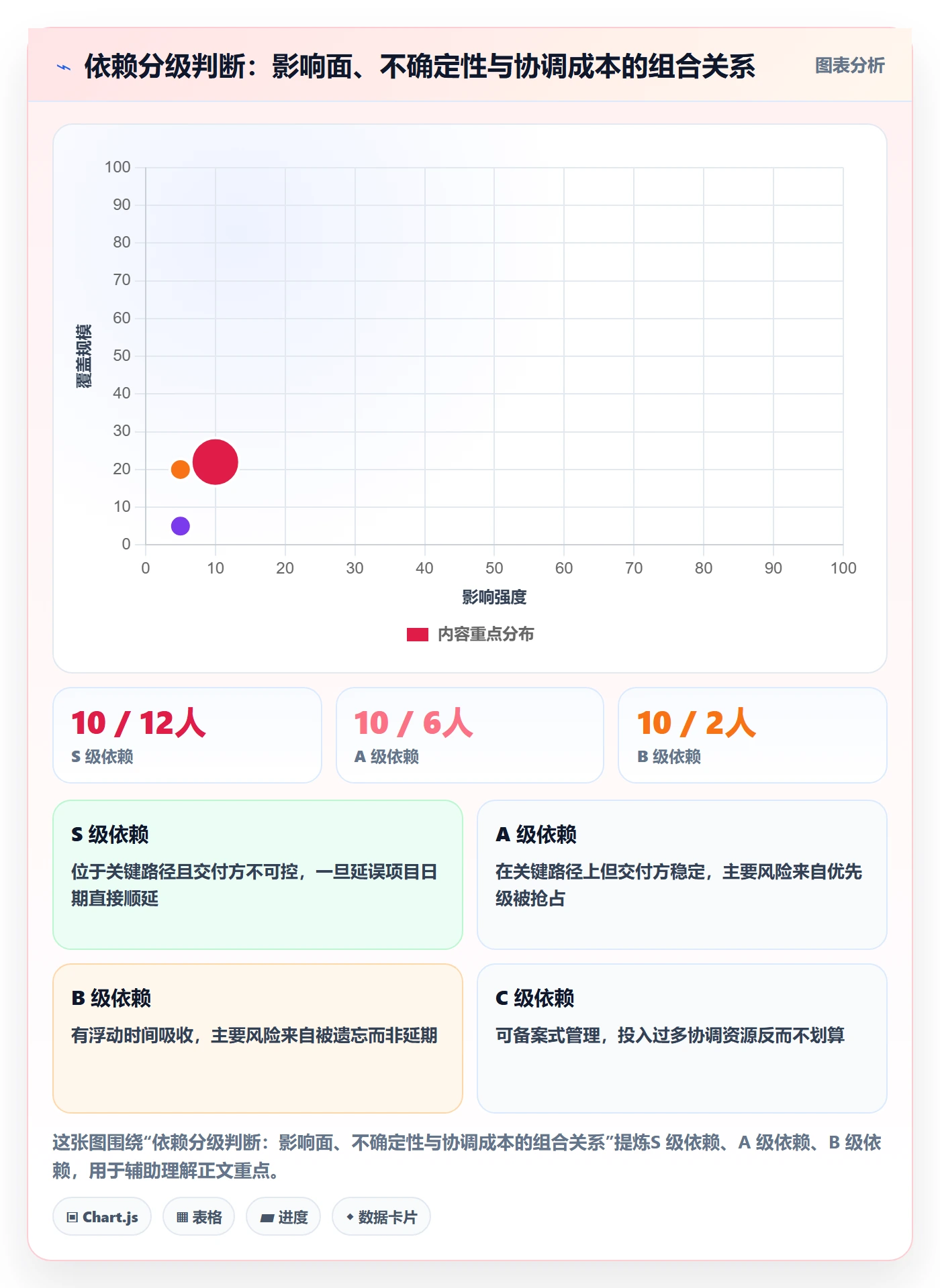 依赖关系最佳实践：项目经理任务依赖协同管理，常见问题