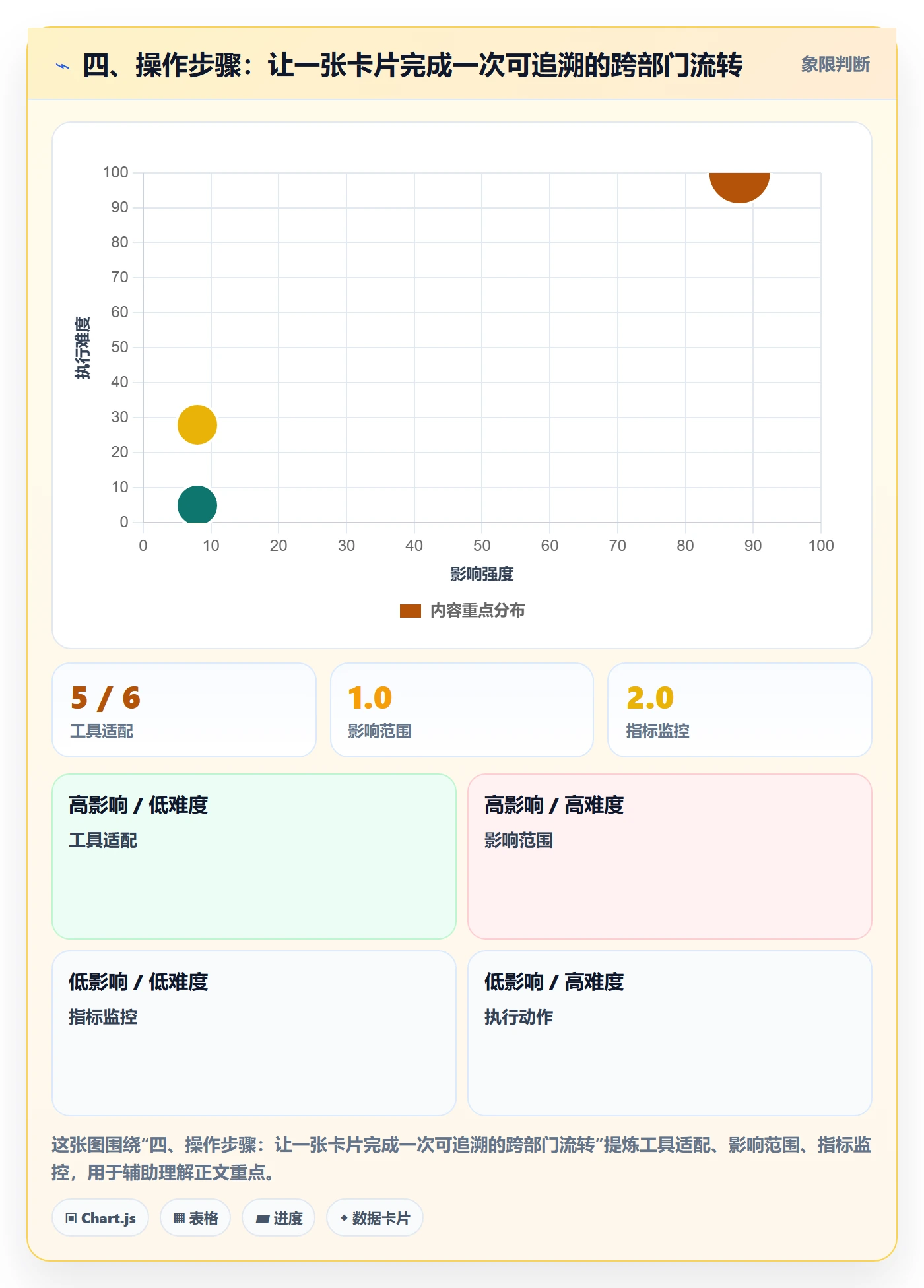 四、操作步骤：让一张卡片完成一次可追溯的跨部门流转