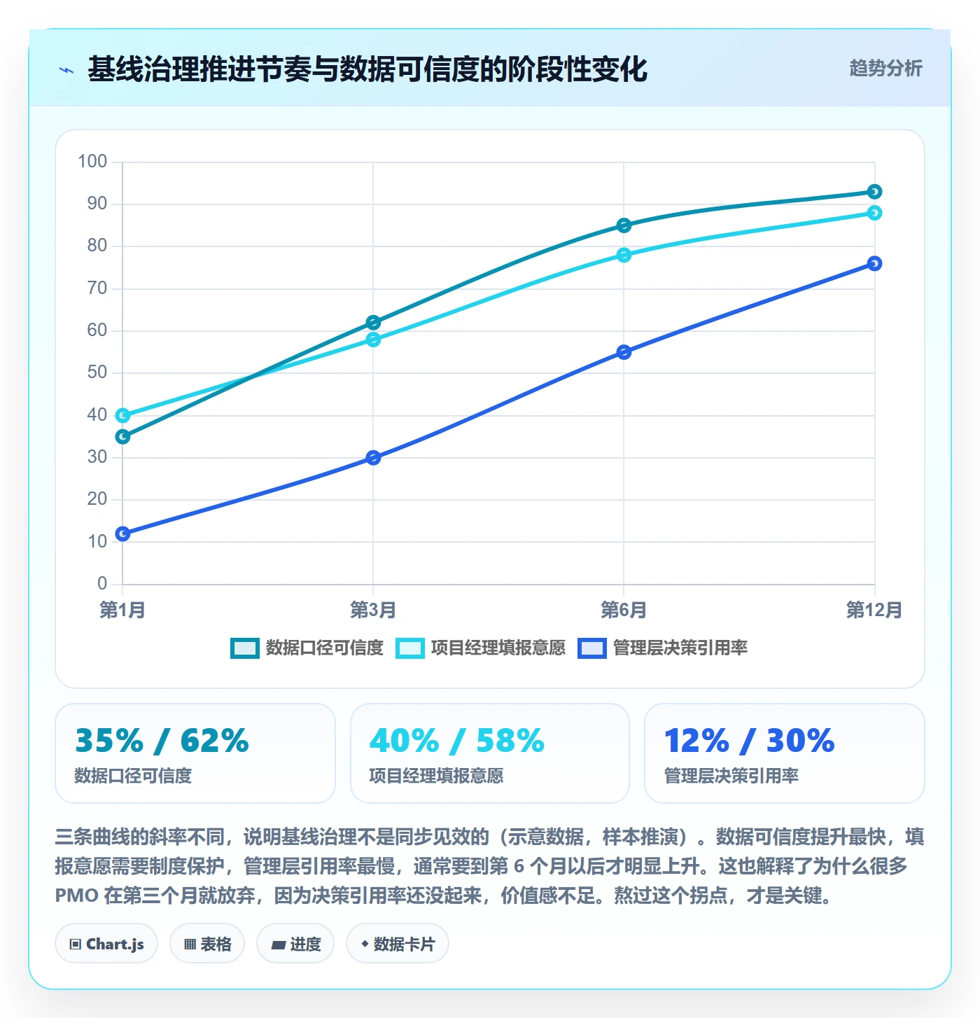 项目规划计划基线教程：PMO数据分析，避坑指南