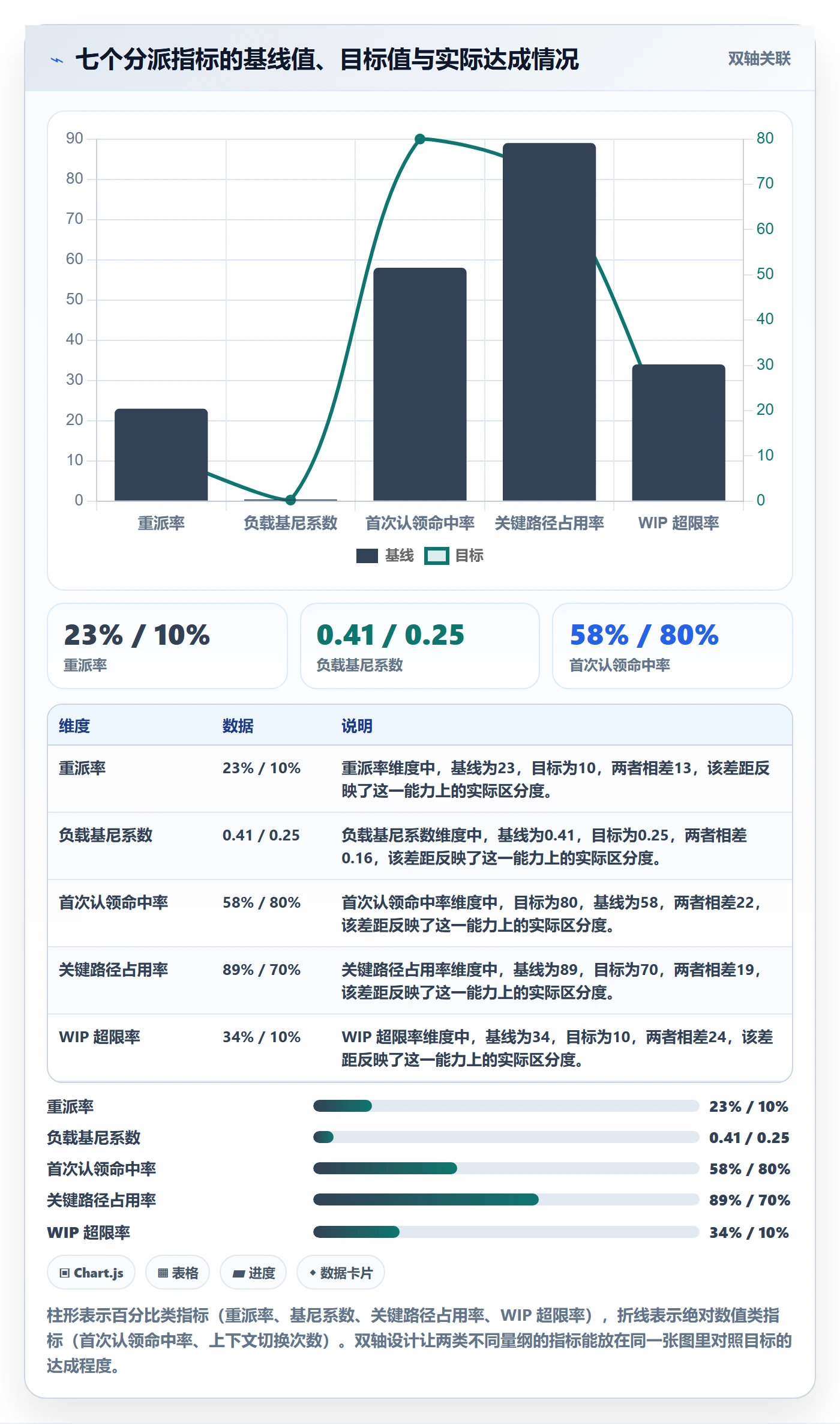派发最佳实践：项目负责人任务分派数据分析，常见问题