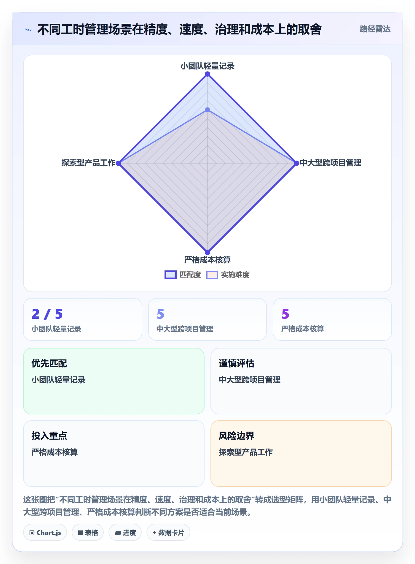 审批落地方案:产品经理开展工时表的流程优化案例解析