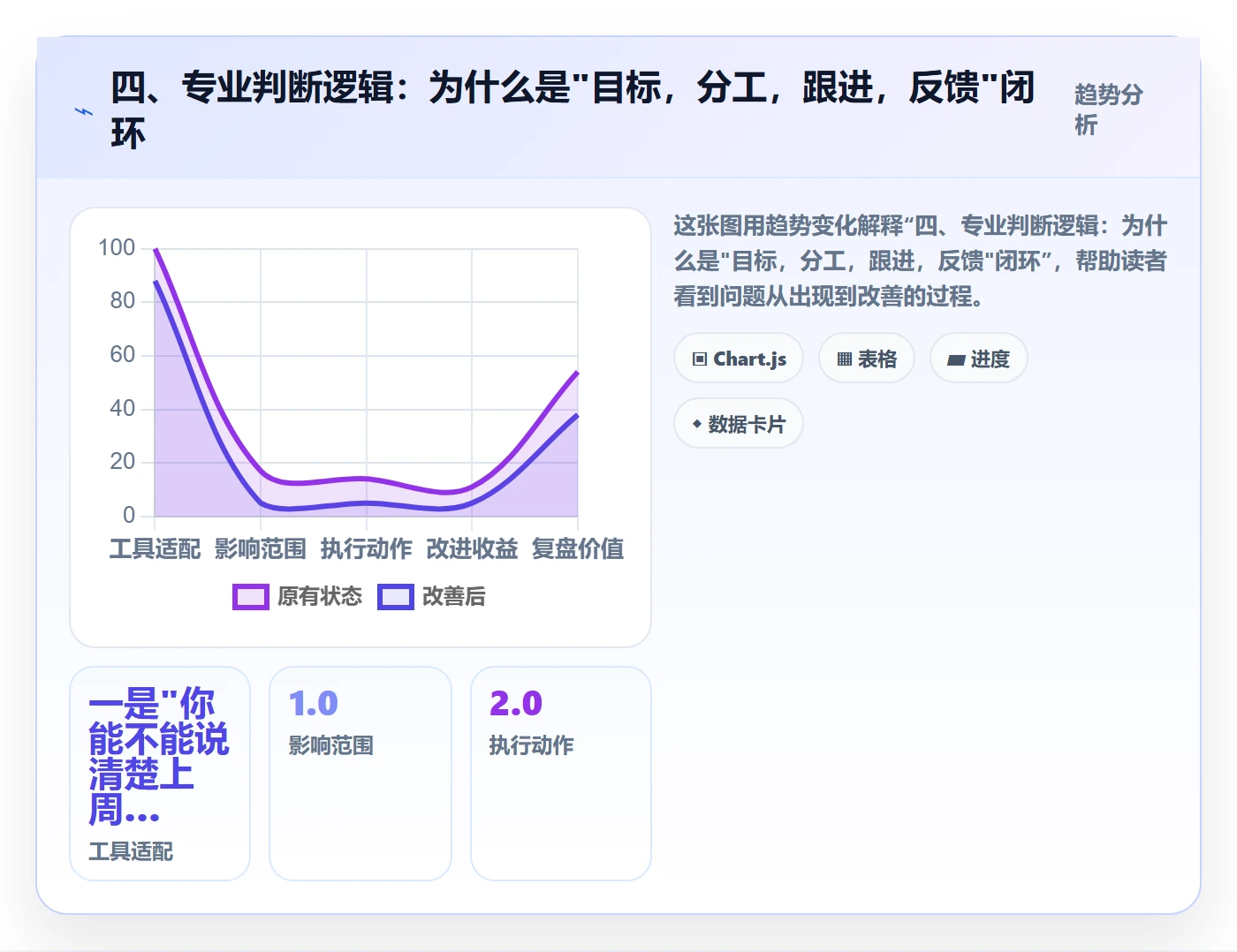 四、专业判断逻辑:为什么是"目标,分工,跟进,反馈"闭环