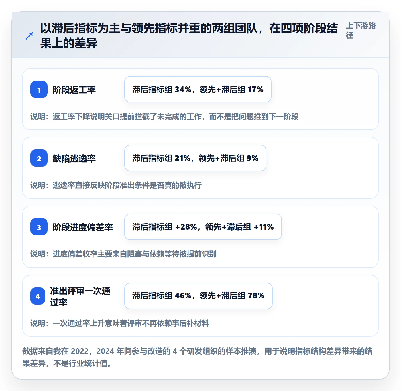 项目阶段流程与规范：项目成员项目阶段数据分析关键指标