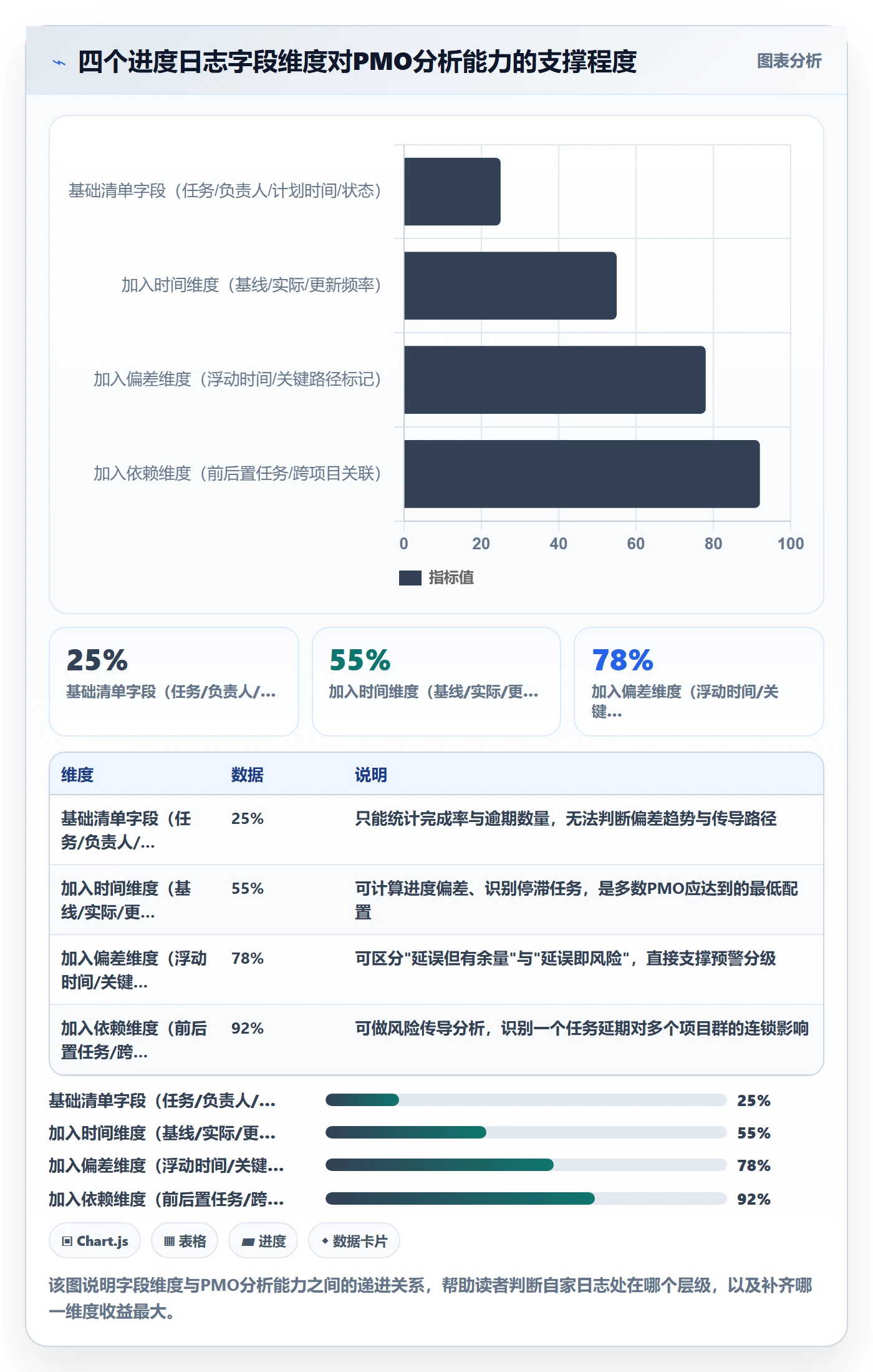 进度日志最佳实践：PMO进度跟踪数据分析，常见问题
