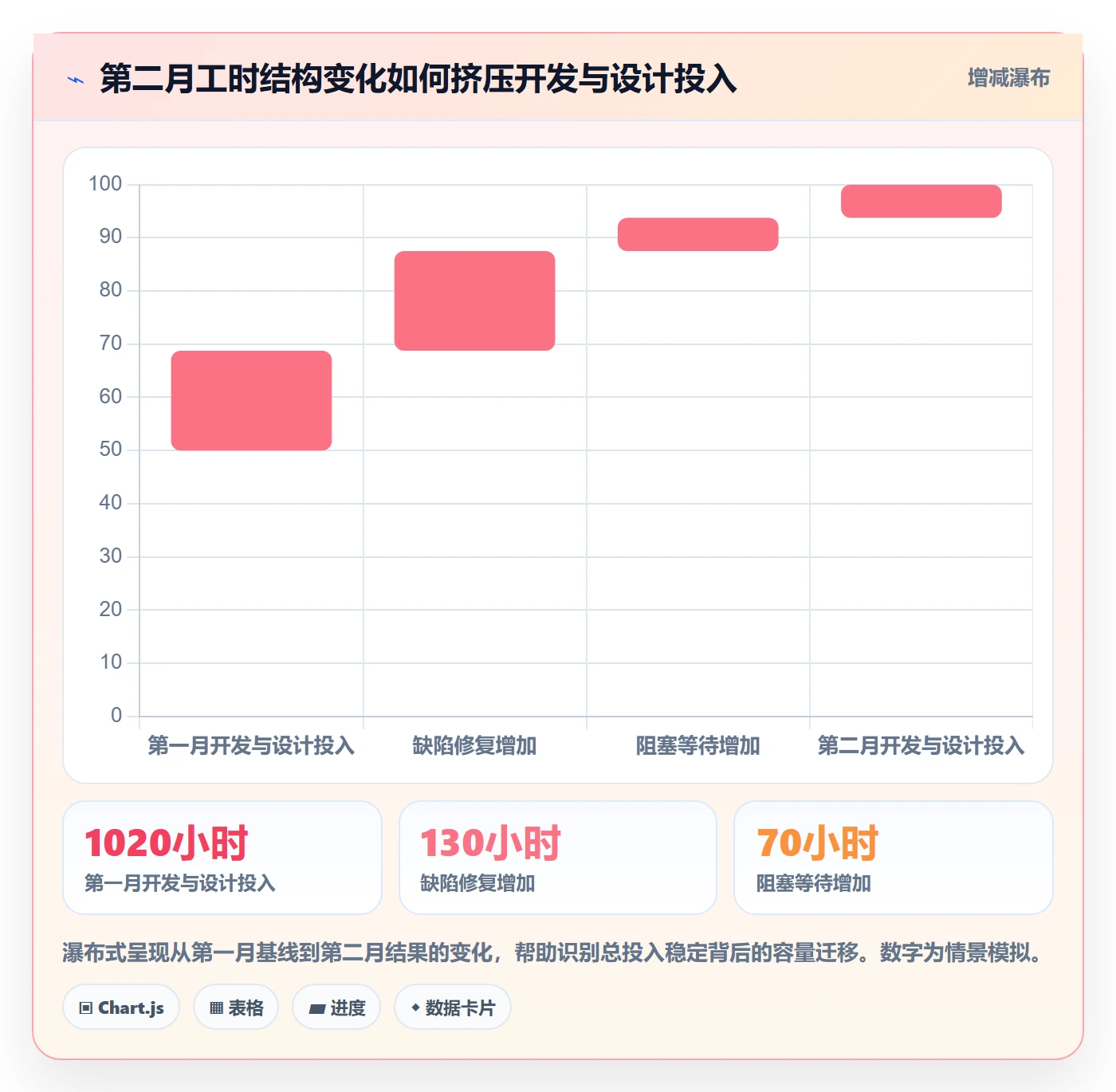 工时表Timesheet教程:项目成员数据分析,避坑指南