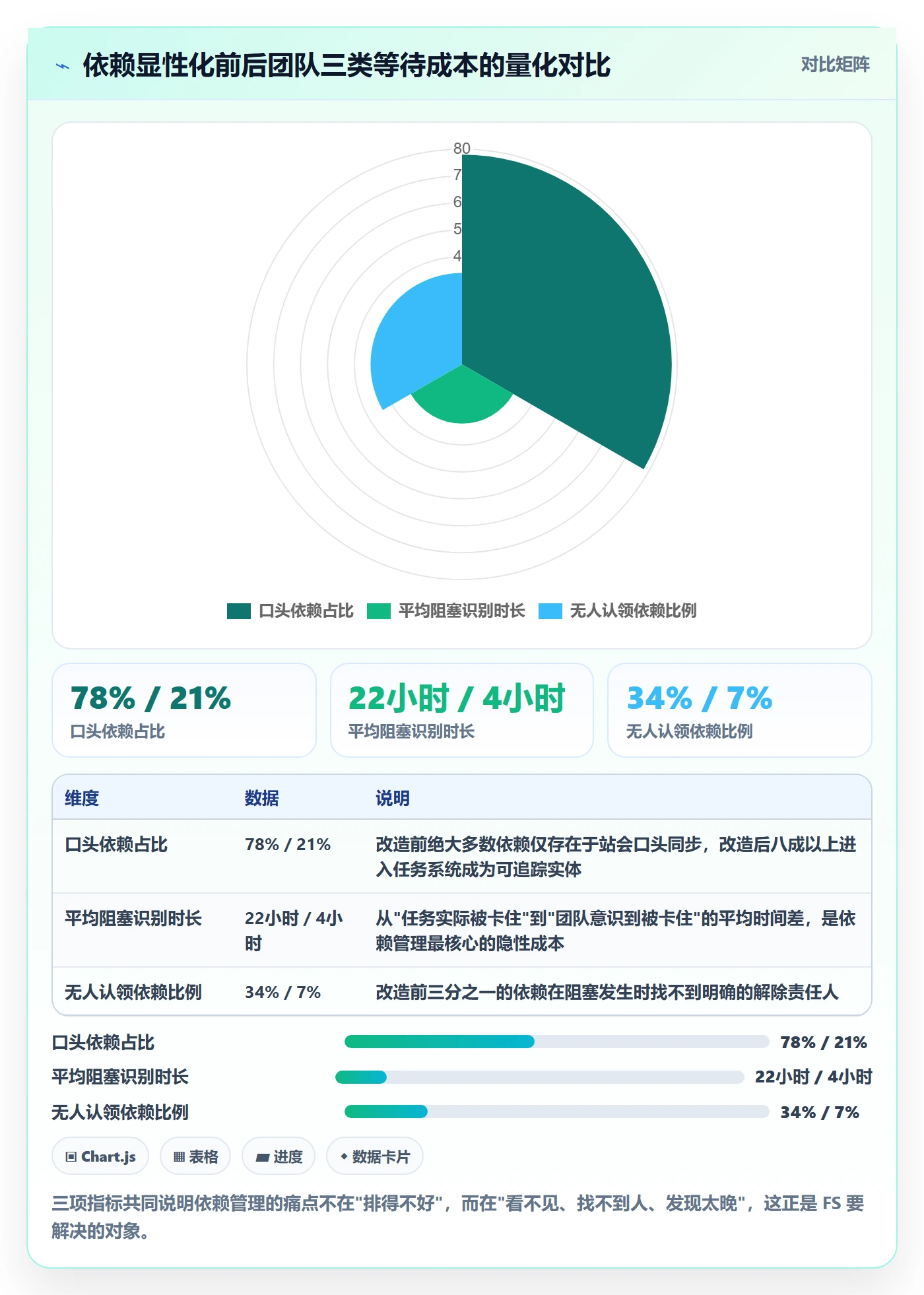 FS落地方案：研发团队开展任务依赖的流程优化案例解析